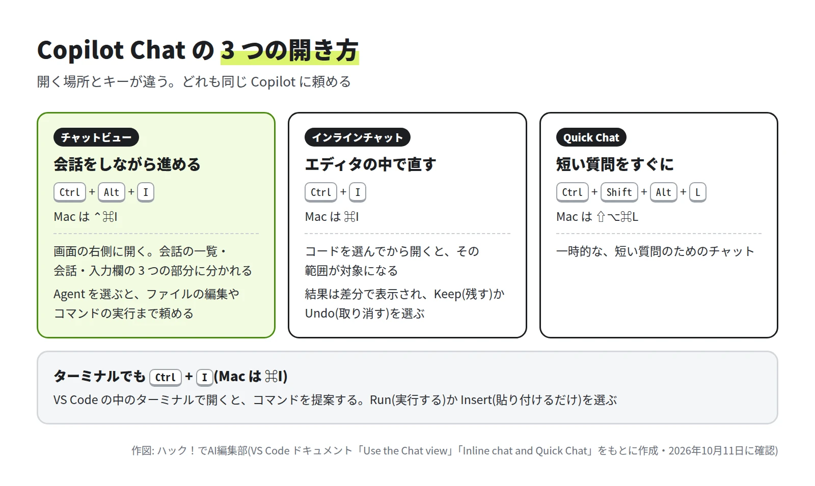 チャットビュー(Ctrl + Alt + I)、インラインチャット(Ctrl + I)、Quick Chat(Ctrl + Shift + Alt + L)の 3 つの箱と、ターミナルでも Ctrl + I が使えることを示した図