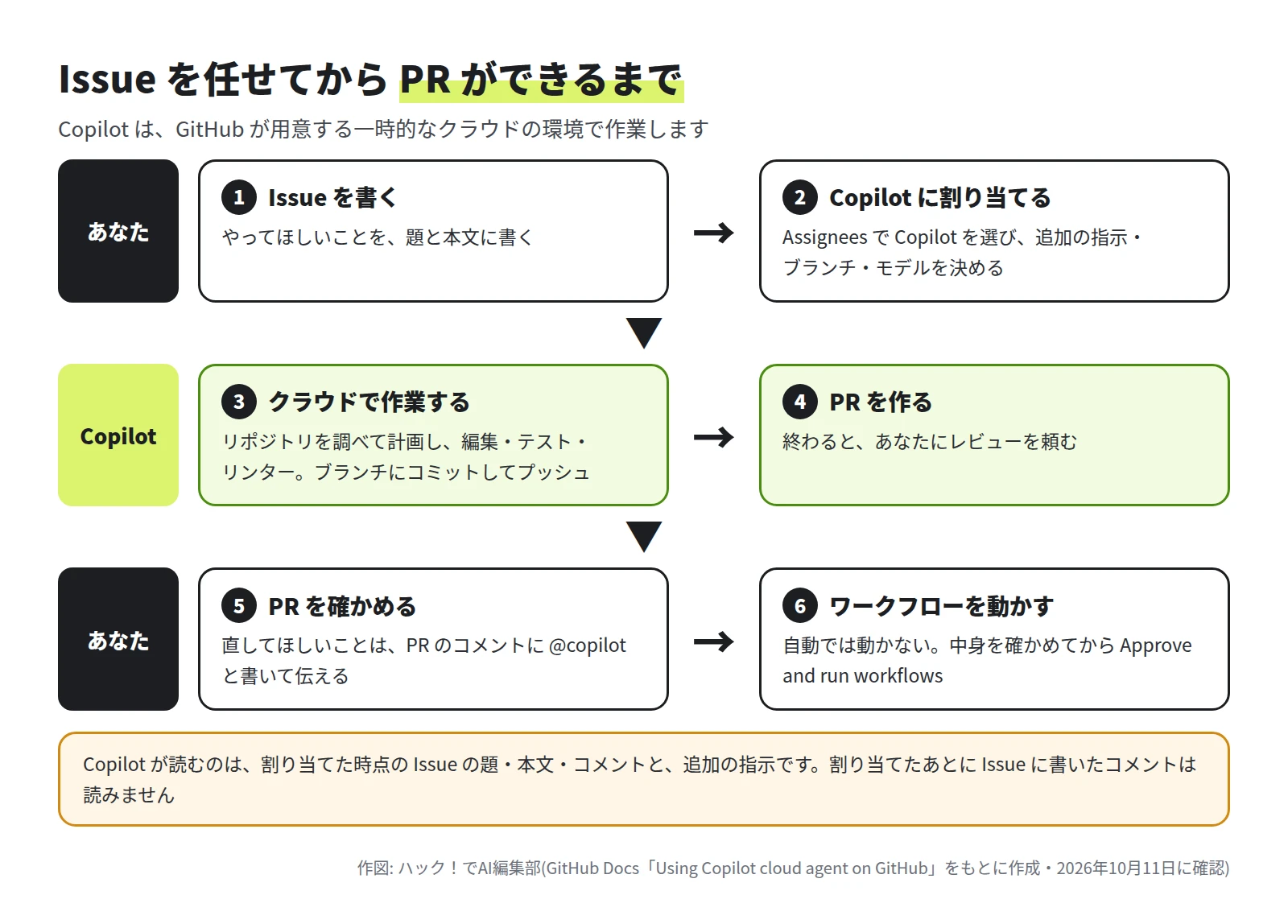 あなたが Issue を書いて Copilot に割り当て、Copilot がクラウドで作業して PR を作り、あなたが PR を確かめてワークフローを動かす、という 6 つの手順の図