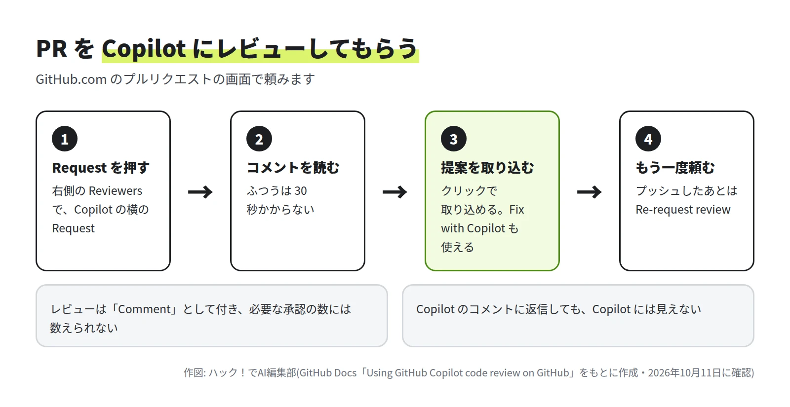 1 Request を押す、2 コメントを読む、3 提案を取り込む、4 もう一度頼む、の 4 つの枠が矢印でつながった図。下に、レビューは Comment として付くこと、返信は Copilot に見えないことが書いてある