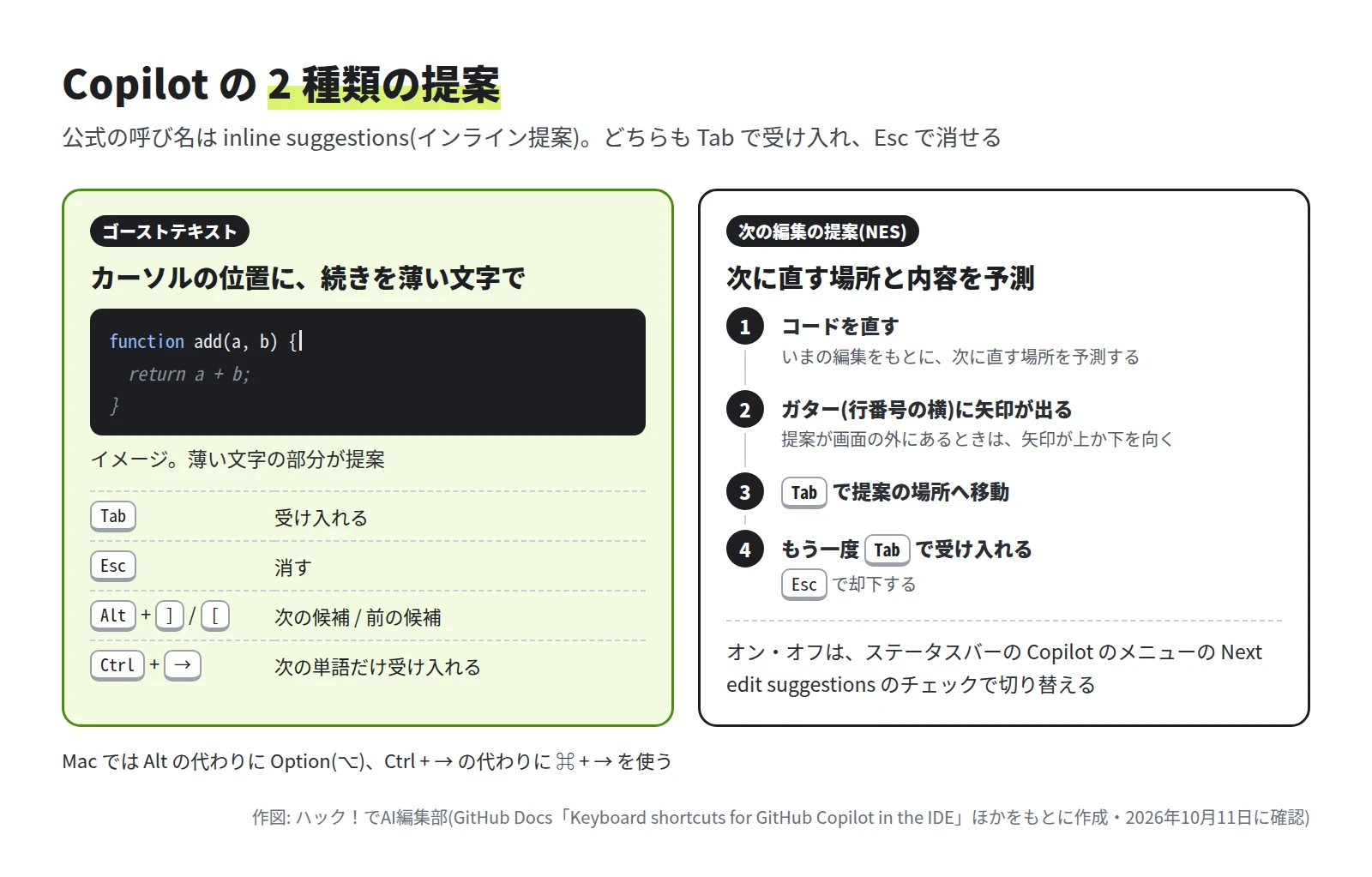 左にゴーストテキストの例とキー(Tab で受け入れる、Esc で消す、Alt + ] / [ で次・前の候補、Ctrl + → で次の単語だけ受け入れる)、右に次の編集の提案の 4 つの手順を並べた図