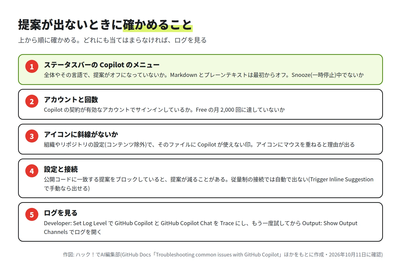 ステータスバーの Copilot のメニュー、アカウントと回数、アイコンに斜線がないか、設定と接続、ログを見る、の 5 つの項目を順に並べた図