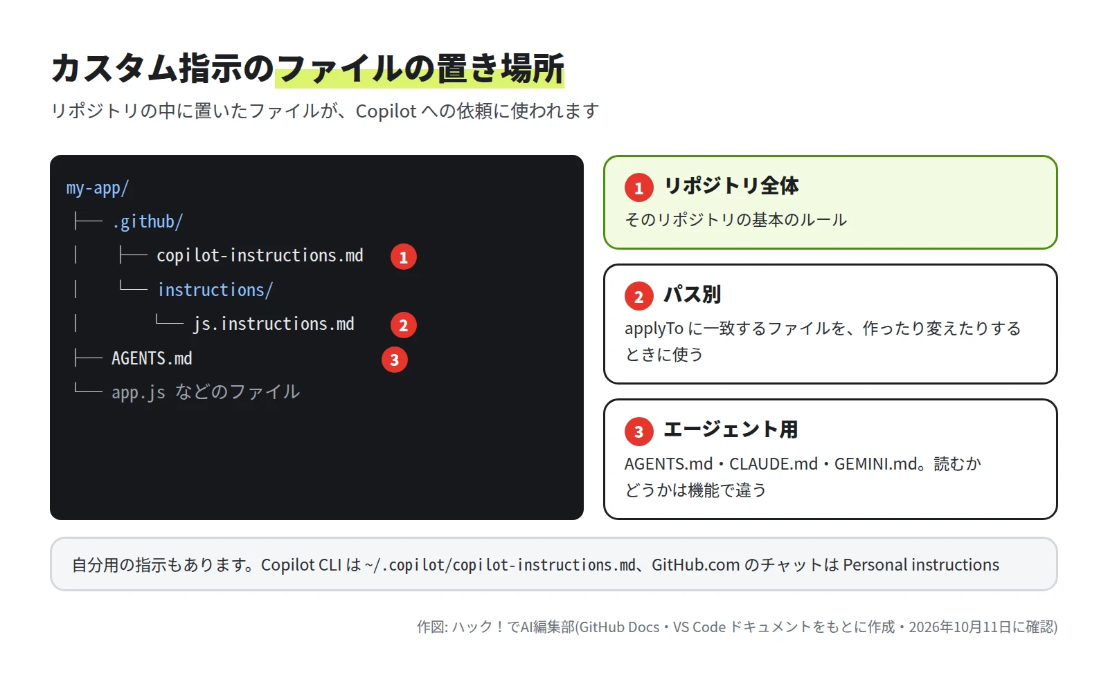 my-app フォルダの中に .github/copilot-instructions.md、.github/instructions/js.instructions.md、AGENTS.md がある図。右に、それぞれの効く範囲が書いてある