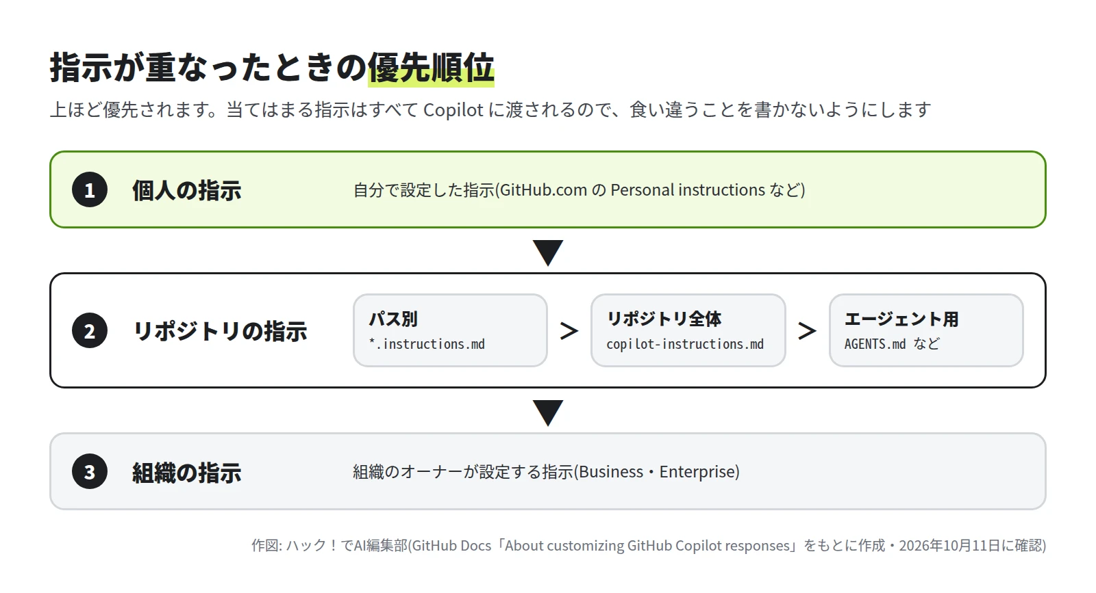 1 個人の指示、2 リポジトリの指示(パス別、リポジトリ全体、エージェント用の順)、3 組織の指示、の順に上から並んだ図