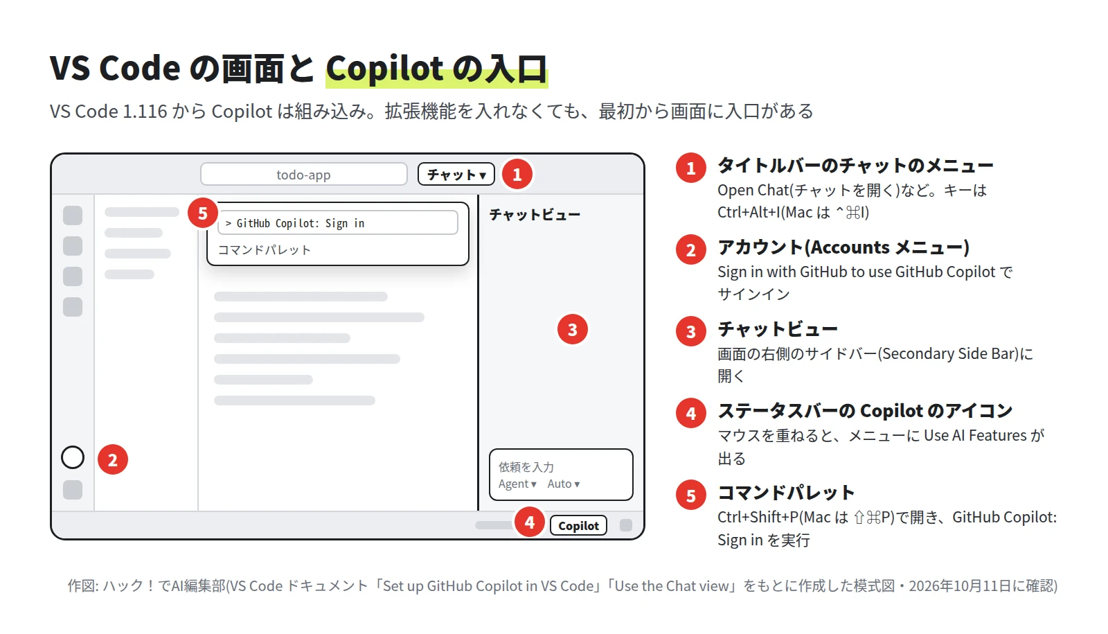 VS Code の画面の模式図に 1 から 5 の番号があり、右に、タイトルバーのチャットのメニュー、Accounts メニュー、チャットビュー、ステータスバーの Copilot のアイコン、コマンドパレットの説明が並んでいる