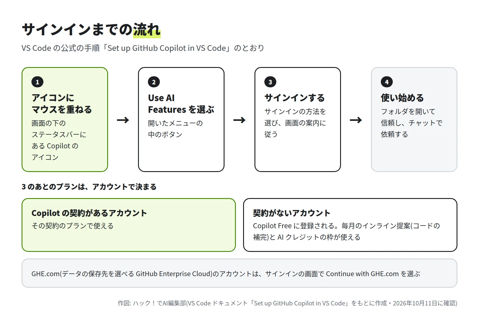 アイコンにマウスを重ねる、Use AI Features を選ぶ、サインインする、使い始める の 4 つの手順と、契約があるアカウント・契約がないアカウントの分かれ道を示した図