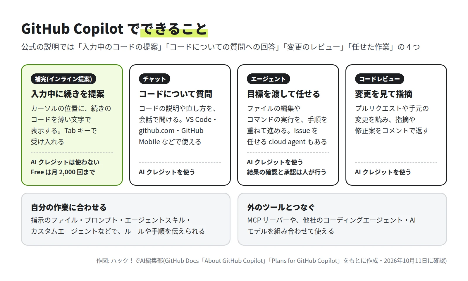 補完(インライン提案)・チャット・エージェント・コードレビューの 4 つの箱と、自分の作業に合わせる・外のツールとつなぐ の 2 つの箱が並んだ図