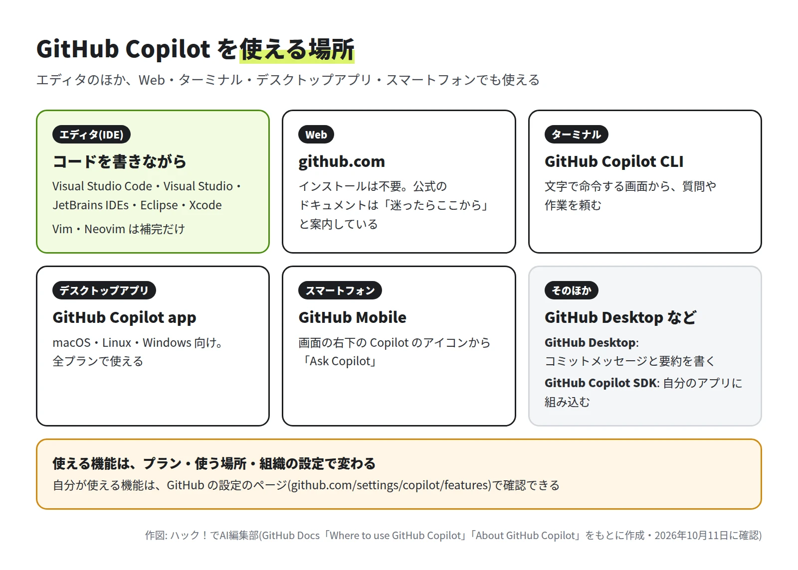 エディタ(IDE)、github.com、GitHub Copilot CLI、GitHub Copilot app、GitHub Mobile、GitHub Desktop などの 6 つの箱が並んだ図