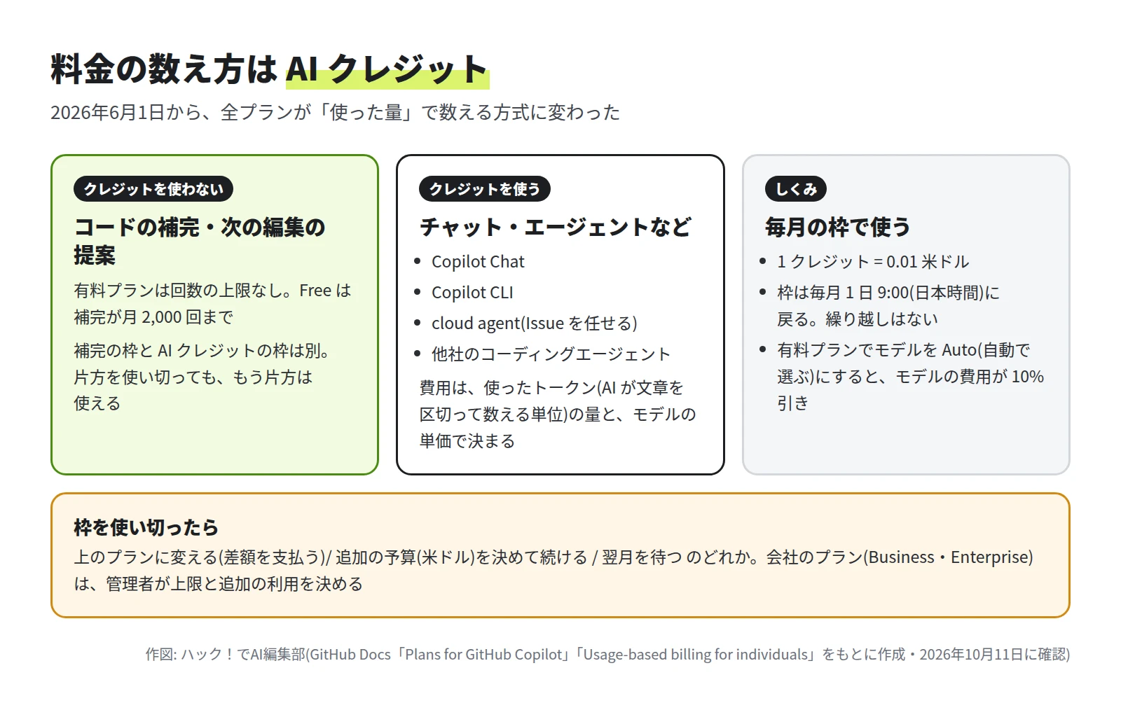クレジットを使わない(コードの補完・次の編集の提案)、クレジットを使う(Copilot Chat・Copilot CLI・cloud agent・他社のコーディングエージェント)、しくみ(1 クレジット = 0.01 米ドル など)の 3 つの箱と、枠を使い切ったときの選び方