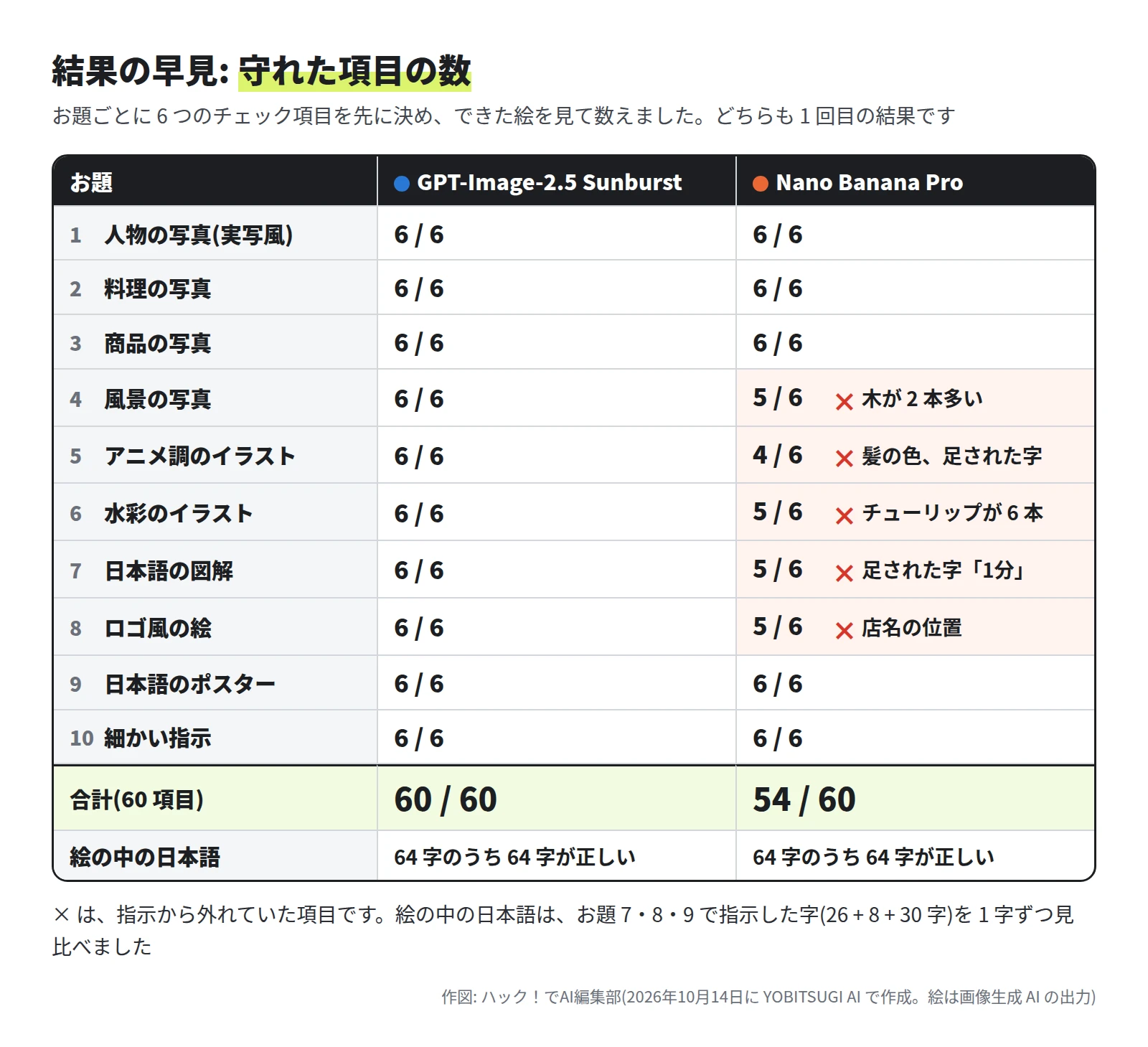 表。お題 1 人物の写真・2 料理の写真・3 商品の写真・9 日本語のポスター・10 細かい指示は、どちらも 6 / 6。お題 4 風景の写真は 6 / 6 と 5 / 6(木が 2 本多い)。お題 5 アニメ調のイラストは 6 / 6 と 4 / 6(髪の色、足された字)。お題 6 水彩のイラストは 6 / 6 と 5 / 6(チューリップが 6 本)。お題 7 日本語の図解は 6 / 6 と 5 / 6(足された字「1分」)。お題 8 ロゴ風の絵は 6 / 6 と 5 / 6(店名の位置)。合計は 60 / 60 と 54 / 60。絵の中の日本語は、どちらも 64 字のうち 64 字が正しい