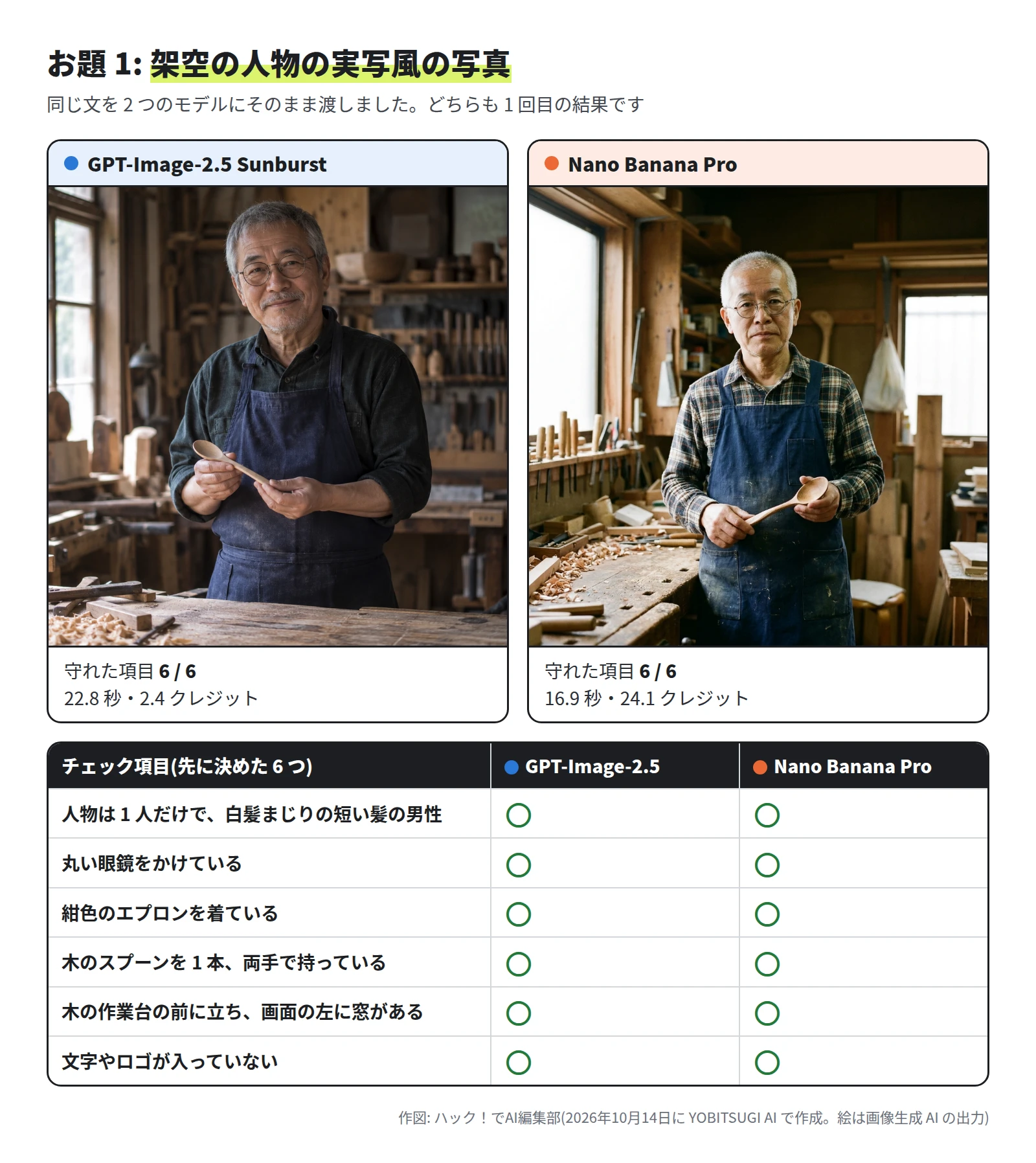 どちらの絵も、木工の工房で、白髪まじりの短い髪に丸い眼鏡、紺色のエプロンの男性が、両手で木のスプーンを 1 本持っている。画面の左に窓がある。チェック項目は、どちらも 6 つとも ○。左は 22.8 秒・2.4 クレジット、右は 16.9 秒・24.1 クレジット