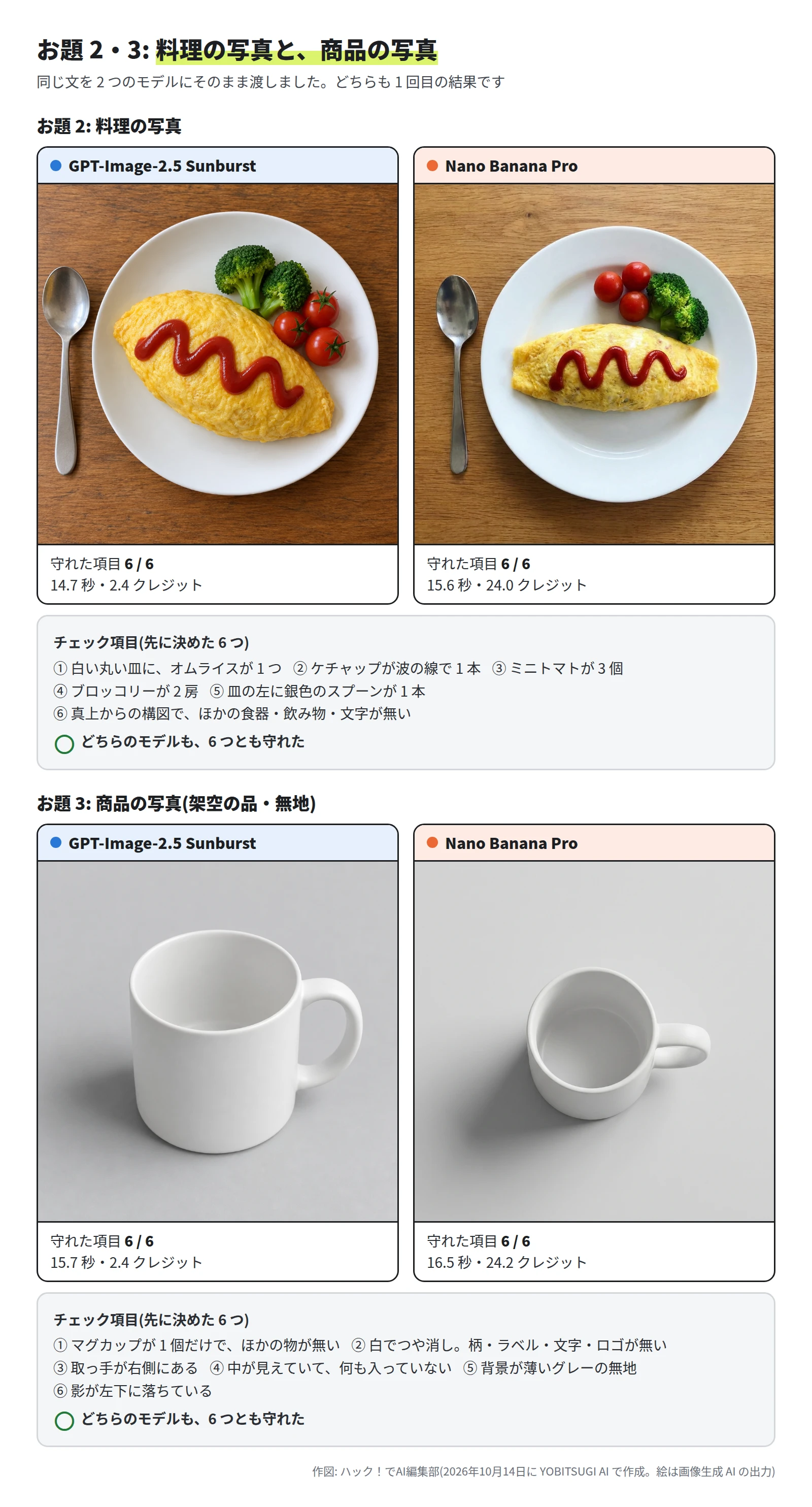 上の段は、白い丸い皿のオムライス。どちらも、波の線のケチャップ 1 本、ミニトマト 3 個、ブロッコリー 2 房、皿の左に銀色のスプーン 1 本。下の段は、薄いグレーの背景に白いつや消しのマグカップ 1 個。どちらも、取っ手が右、中は空、影は左下。チェック項目は、どちらのお題も 6 つとも ○