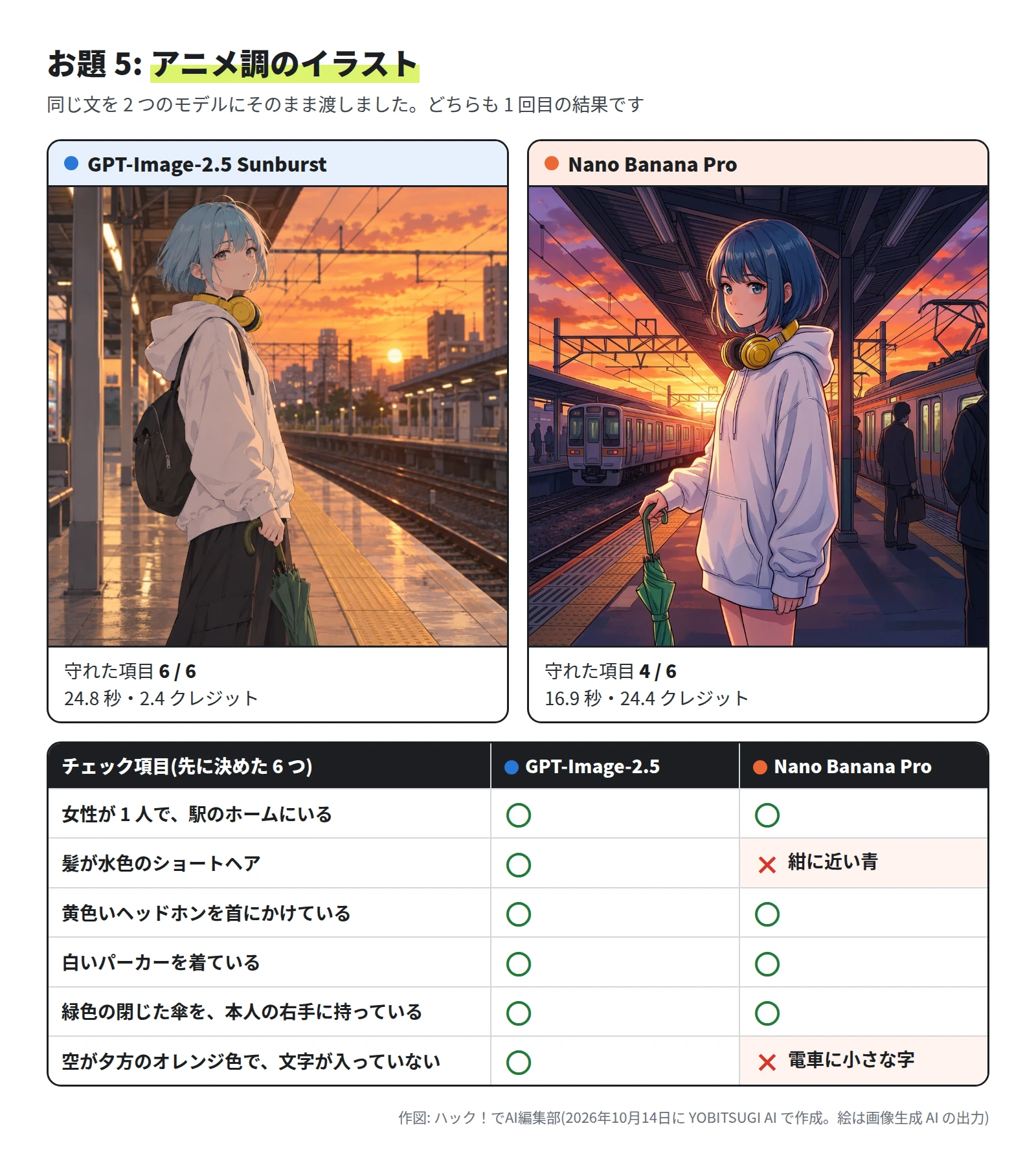 どちらの絵も、夕方の駅のホームに、白いパーカーの女性が 1 人立ち、黄色いヘッドホンを首にかけ、緑色の閉じた傘を右手に持っている。左の絵の髪は水色、右の絵の髪は紺に近い青。右の絵には、電車が 2 本と、ほかの人物がいる。チェック項目は、左が 6 つとも ○、右は 4 つが ○。左は 24.8 秒・2.4 クレジット、右は 16.9 秒・24.4 クレジット