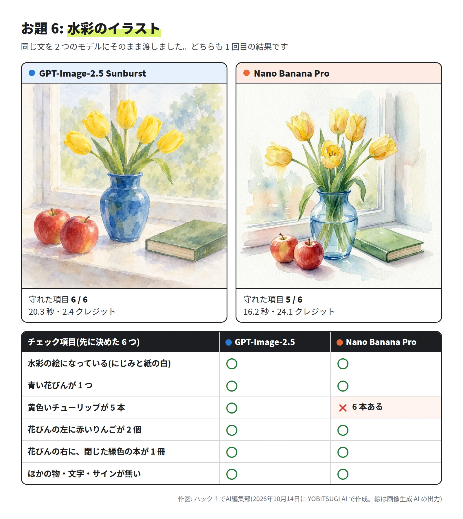 どちらの絵も、窓辺に花びんの黄色いチューリップ、左に赤いりんご 2 個、右に閉じた緑色の本 1 冊がある水彩画。左の絵は青い陶器の花びんにチューリップ 5 本、右の絵は青いガラスの花びんにチューリップ 6 本。チェック項目は、左が 6 つとも ○、右は「黄色いチューリップが 5 本」が ×。左は 20.3 秒・2.4 クレジット、右は 16.2 秒・24.1 クレジット