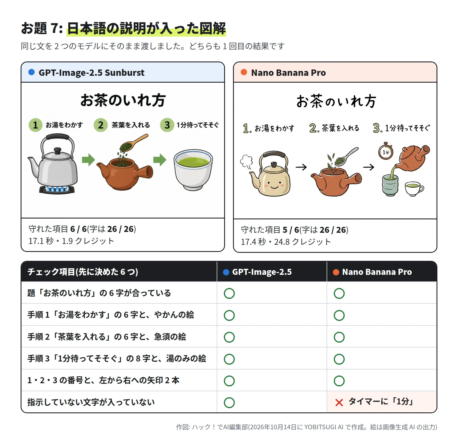 どちらの絵も、題「お茶のいれ方」の下に、1 お湯をわかす(やかん)、2 茶葉を入れる(急須)、3 1分待ってそそぐ(湯のみ)が左から右へ矢印で並ぶ。右の絵は、手順 3 にタイマーと急須と取っ手のあるカップも描かれ、タイマーの中に 1分 の字がある。チェック項目は、左が 6 つとも ○、右は「指示していない文字が入っていない」が ×。左は 17.1 秒・1.9 クレジット、右は 17.4 秒・24.8 クレジット