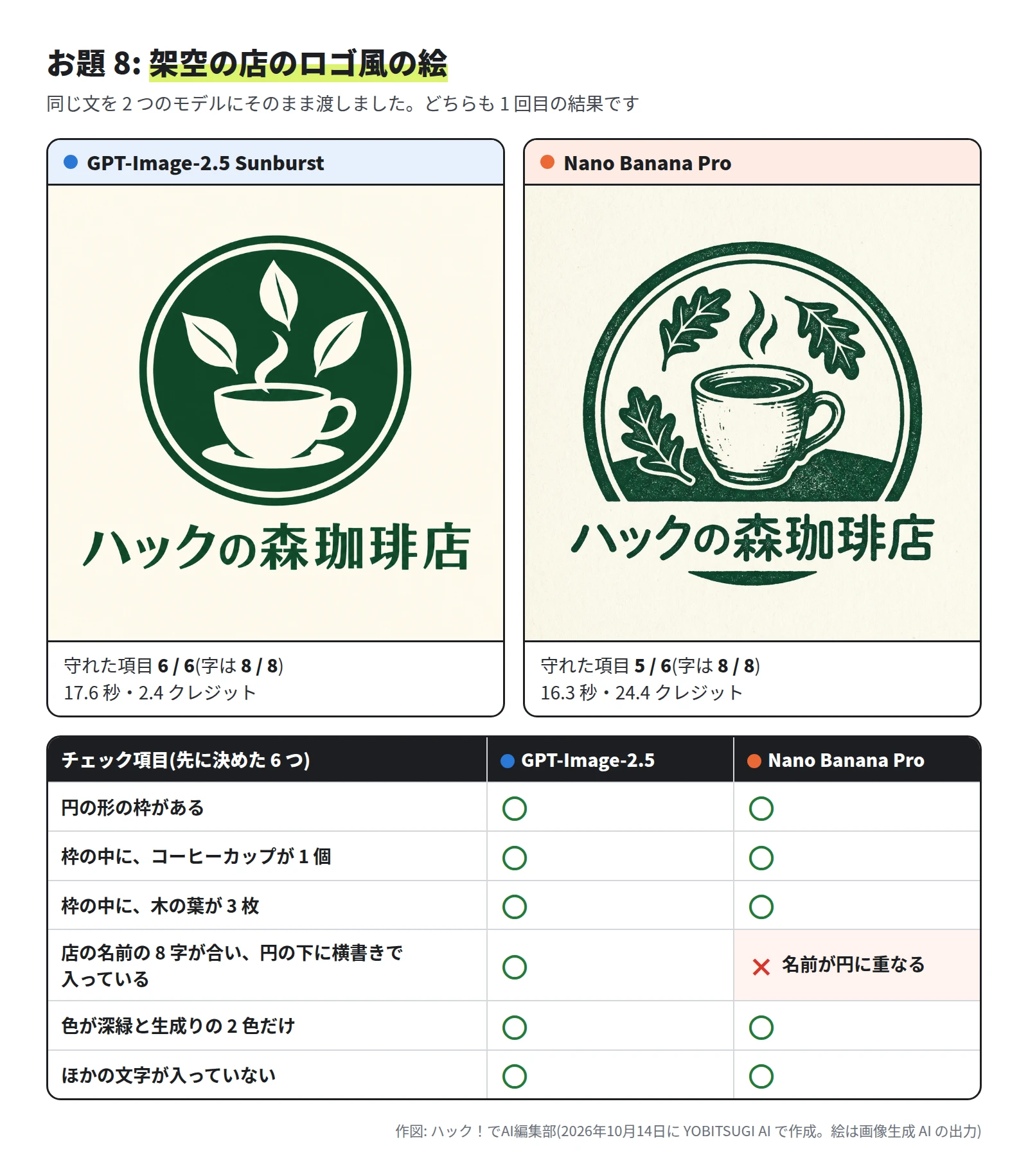 どちらの絵も、深緑と生成りの 2 色で、円の中にコーヒーカップ 1 個と木の葉 3 枚があり、「ハックの森珈琲店」と横書きで入っている。左の絵は、円の下に店の名前がある。右の絵は、円の下の部分が切れて、そこに店の名前が入っている。チェック項目は、左が 6 つとも ○、右は「店の名前の 8 字が合い、円の下に横書きで入っている」が ×。左は 17.6 秒・2.4 クレジット、右は 16.3 秒・24.4 クレジット