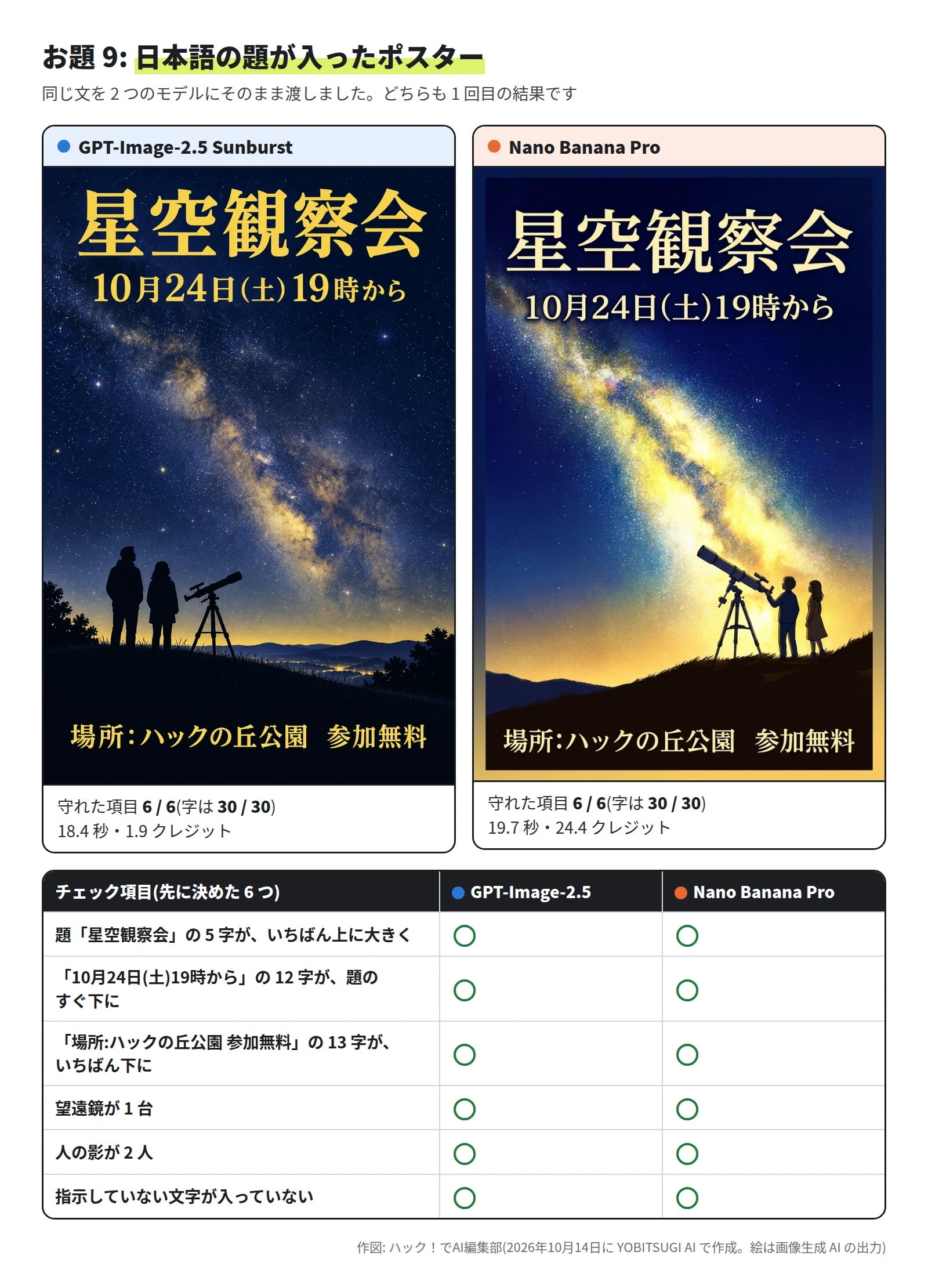 どちらの絵も、天の川のある夜空のポスター。いちばん上に大きく「星空観察会」、その下に「10月24日(土)19時から」、いちばん下に「場所:ハックの丘公園 参加無料」。丘の上に望遠鏡が 1 台と、人が 2 人。チェック項目は、どちらも 6 つとも ○。左は 18.4 秒・1.9 クレジット、右は 19.7 秒・24.4 クレジット