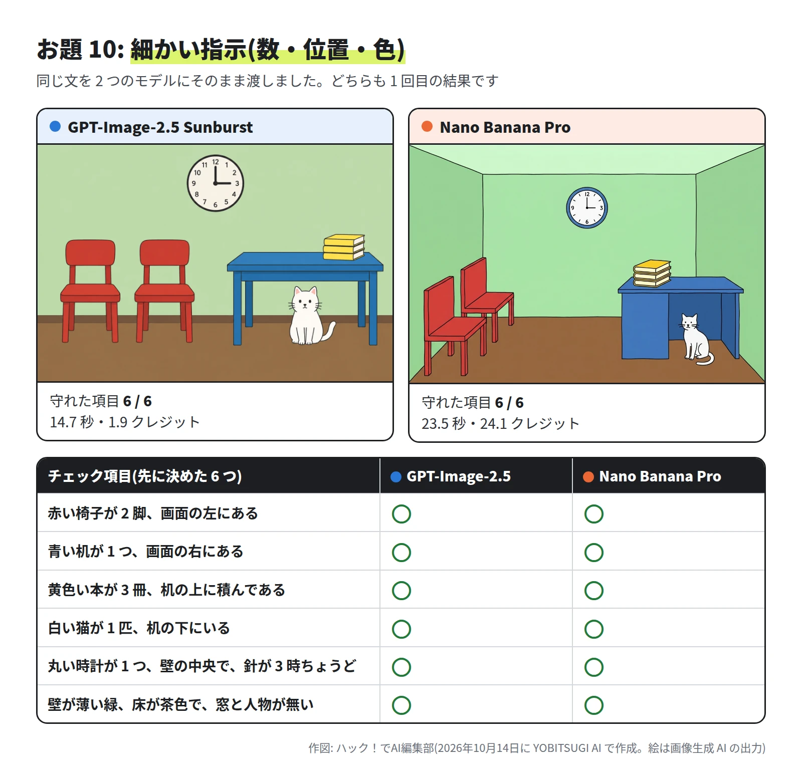 どちらの絵も、薄い緑の壁と茶色の床の部屋。左に赤い椅子が 2 脚、右に青い机が 1 つ、机の上に黄色い本が 3 冊、机の下に白い猫が 1 匹、奥の壁の中央に 3 時を指す丸い時計が 1 つ。左の絵は真正面から見た平らな構図、右の絵は天井と左右の壁も描いた構図。チェック項目は、どちらも 6 つとも ○。左は 14.7 秒・1.9 クレジット、右は 23.5 秒・24.1 クレジット