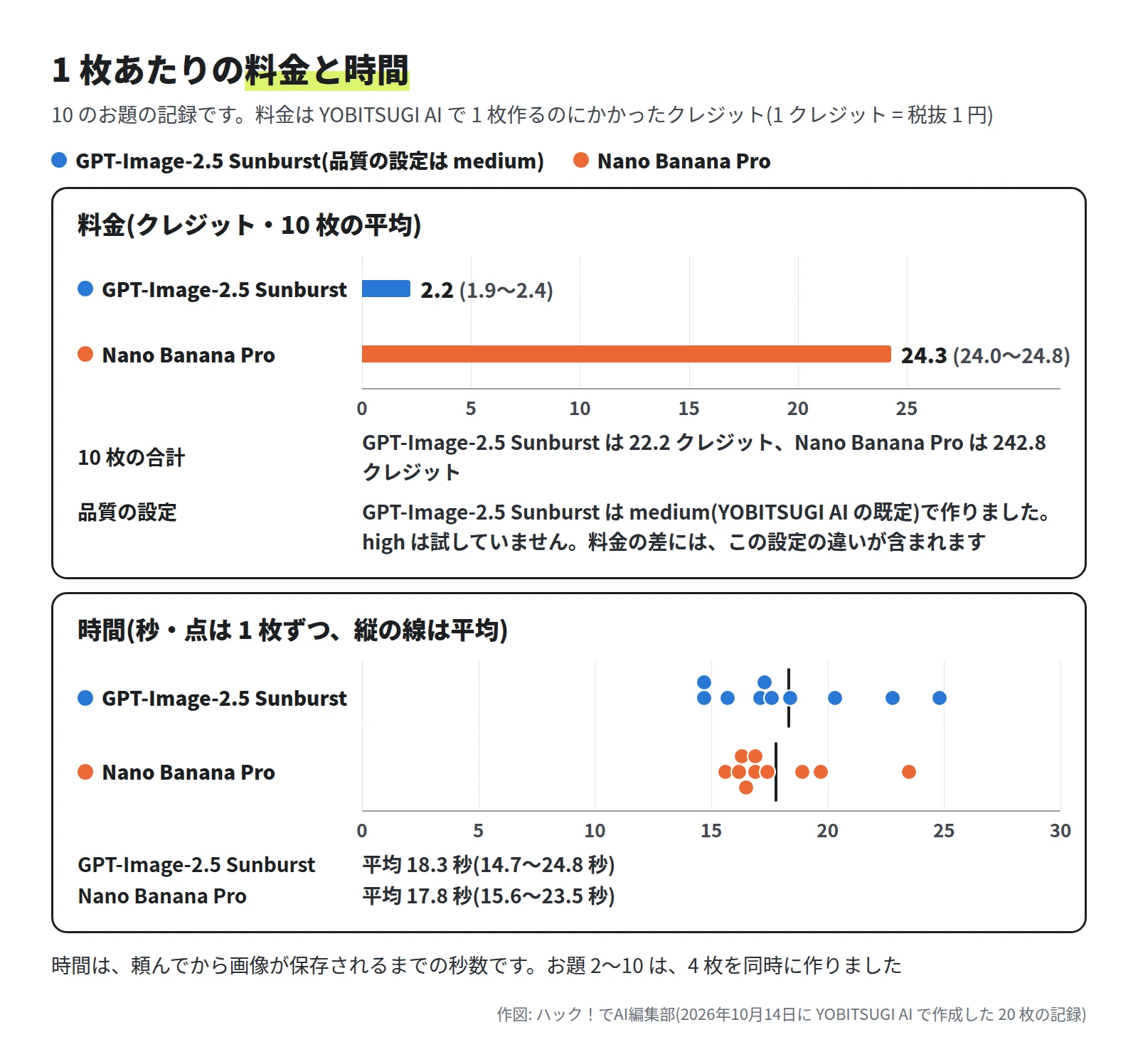 上の横棒グラフは料金。GPT-Image-2.5 Sunburst(品質の設定は medium)は平均 2.2 クレジット(1.9〜2.4)、Nano Banana Pro は平均 24.3 クレジット(24.0〜24.8)。10 枚の合計は 22.2 クレジットと 242.8 クレジット。品質の設定の行に、GPT-Image-2.5 Sunburst は medium で作り、high は試していない、料金の差にはこの設定の違いが含まれる、と書いてある。下の点のグラフは時間。GPT-Image-2.5 Sunburst は平均 18.3 秒(14.7〜24.8 秒)、Nano Banana Pro は平均 17.8 秒(15.6〜23.5 秒)
