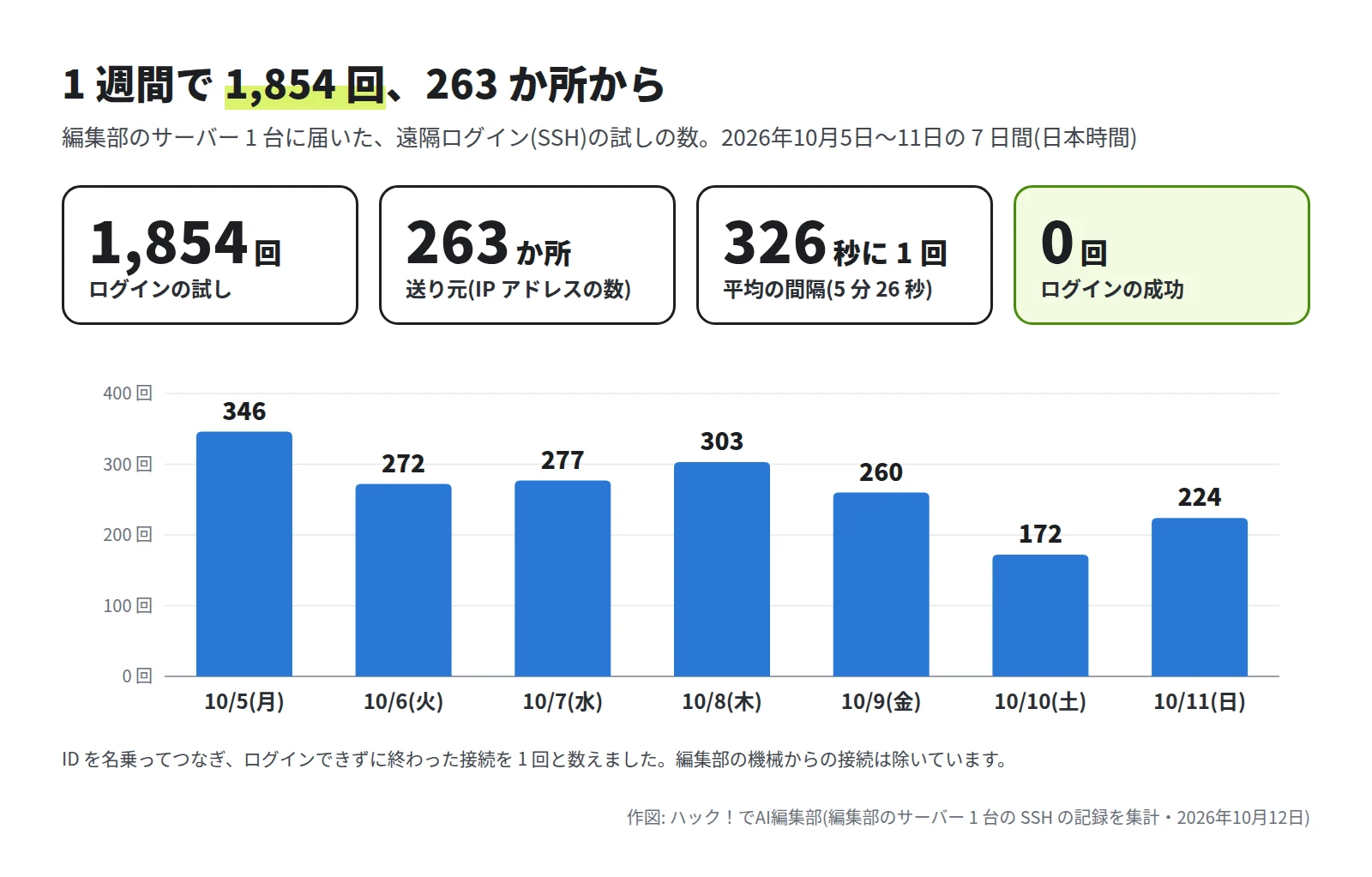 1 週間で 1,854 回、263 か所から。326 秒に 1 回、ログインの成功は 0 回。日ごとの棒グラフは 10/5(月)346、10/6(火)272、10/7(水)277、10/8(木)303、10/9(金)260、10/10(土)172、10/11(日)224