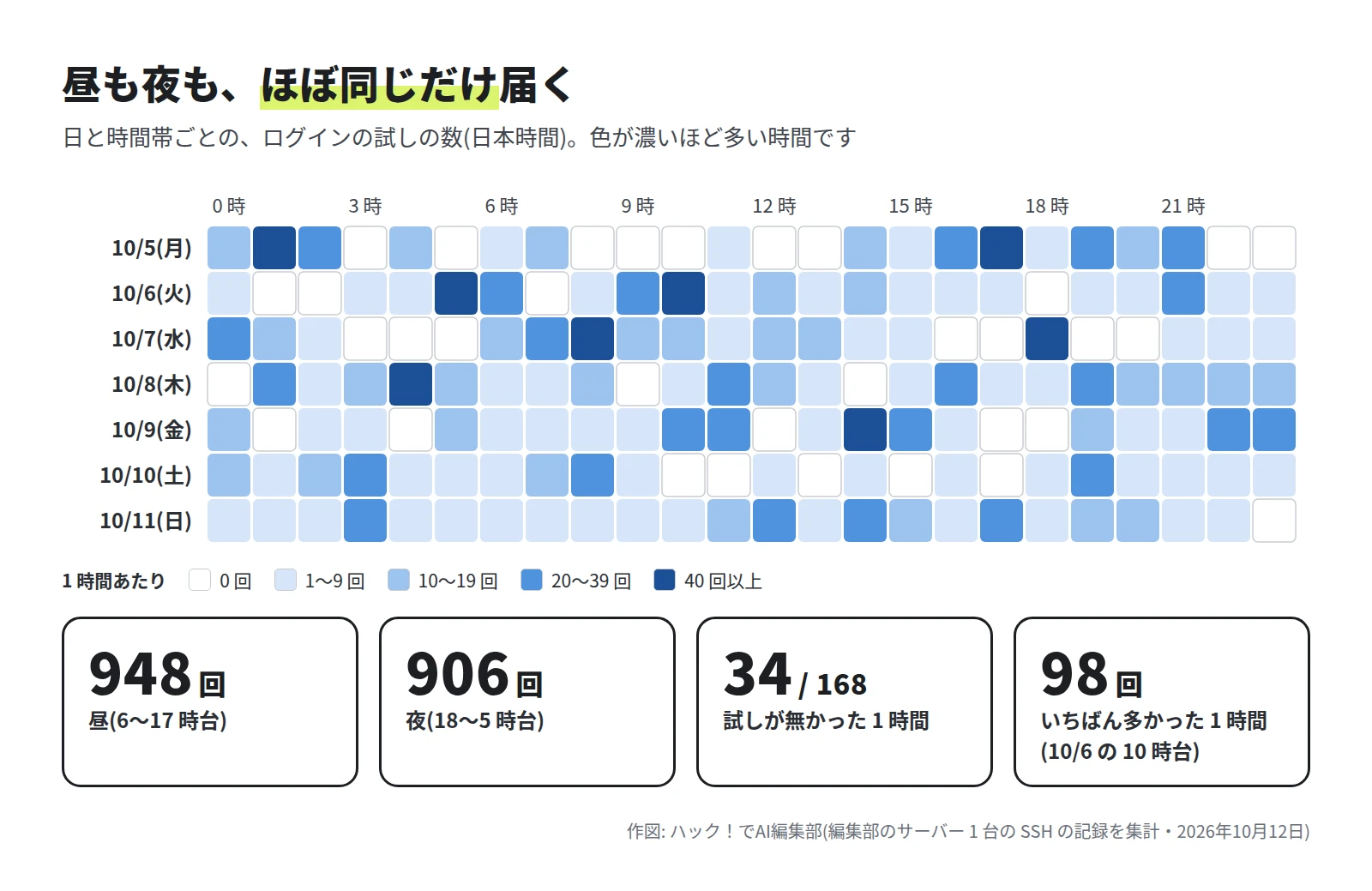 7 日と 24 時間のます目の図。どの日のどの時間帯にも色が付いている。昼(6〜17 時台)948 回、夜(18〜5 時台)906 回、試しが無かった 1 時間は 168 のうち 34、いちばん多かった 1 時間は 98 回(10/6 の 10 時台)