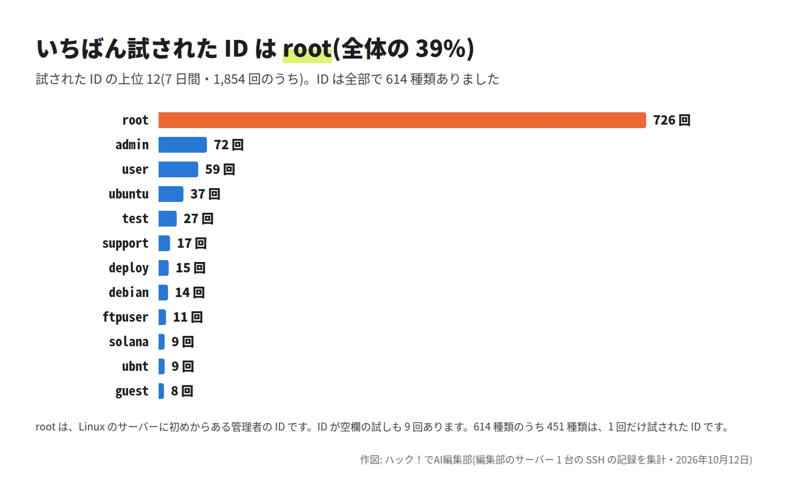 横棒グラフ。root 726 回、admin 72 回、user 59 回、ubuntu 37 回、test 27 回、support 17 回、deploy 15 回、debian 14 回、ftpuser 11 回、solana 9 回、ubnt 9 回、guest 8 回