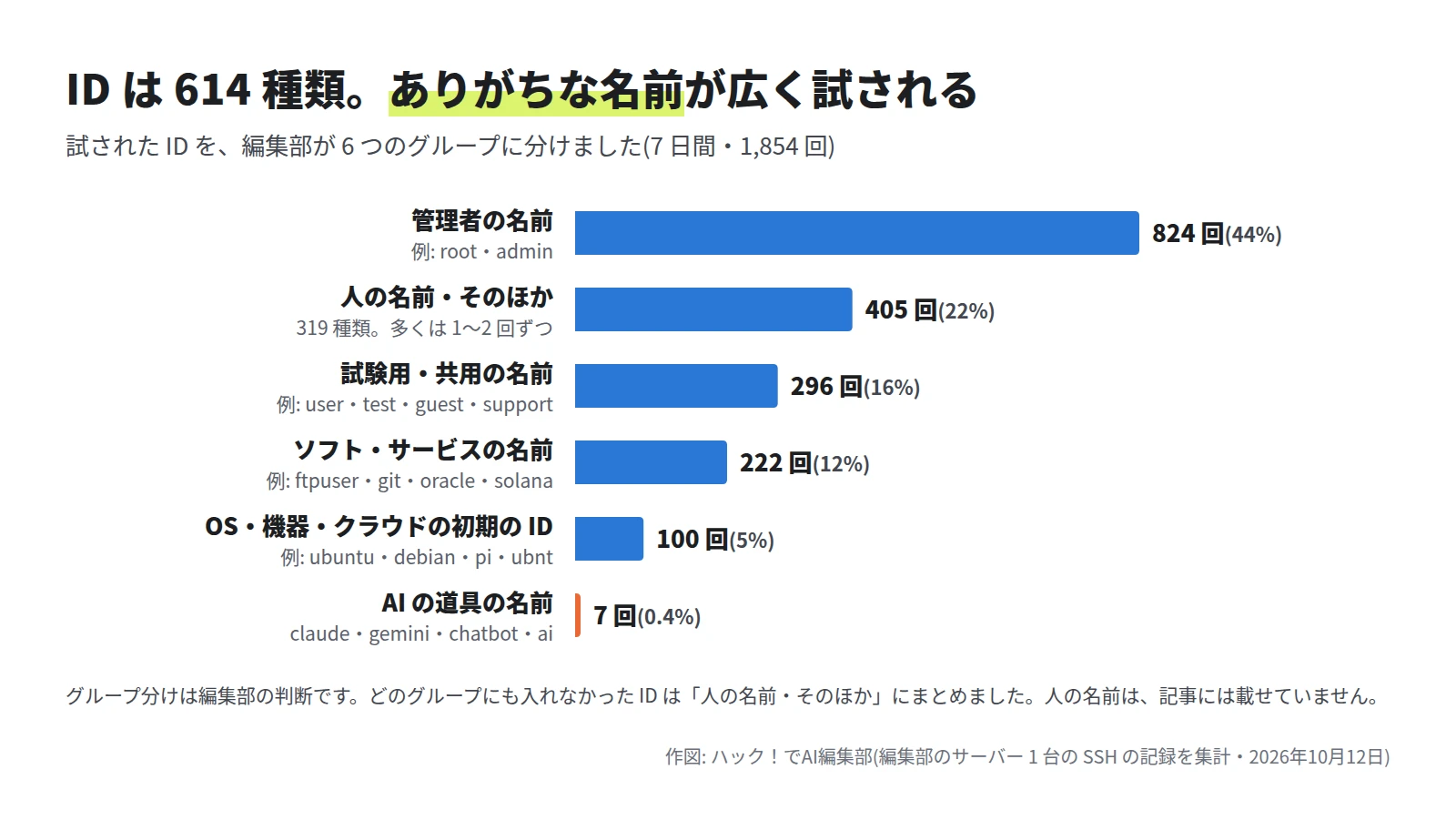 横棒グラフ。管理者の名前 824 回(44%)、人の名前・そのほか 405 回(22%)、試験用・共用の名前 296 回(16%)、ソフト・サービスの名前 222 回(12%)、OS・機器・クラウドの初期の ID 100 回(5%)、AI の道具の名前 7 回(0.4%)