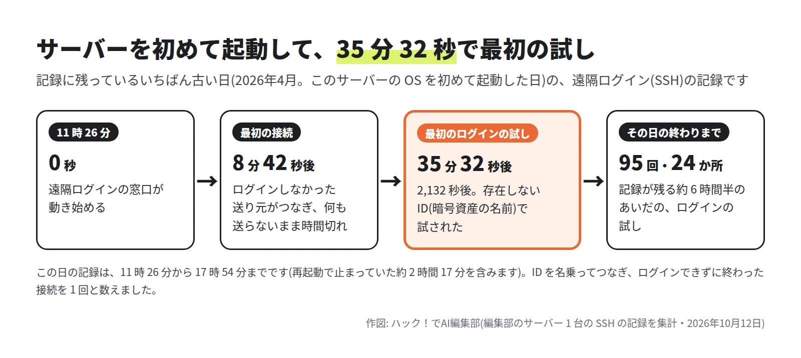 4 つの枠が矢印でつながる。11 時 26 分に遠隔ログインの窓口が動き始める。8 分 42 秒後にログインしなかった送り元がつなぎ、何も送らないまま時間切れ。35 分 32 秒後(2,132 秒後)に最初のログインの試し。その日の終わりまでに 95 回、24 か所