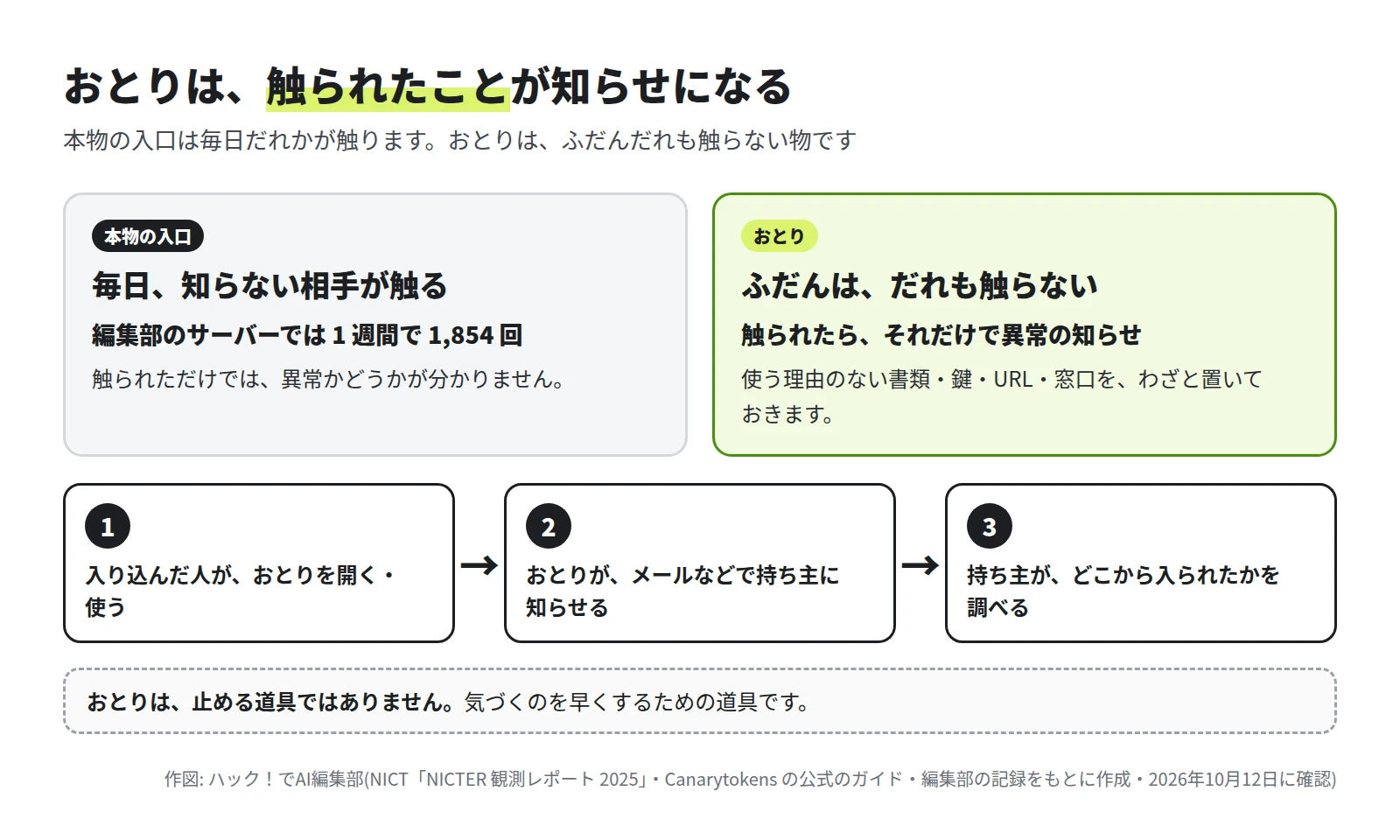 左は本物の入口。毎日、知らない相手が触る。編集部のサーバーでは 1 週間で 1,854 回。右はおとり。ふだんは、だれも触らない。触られたら、それだけで異常の知らせ。下に流れ。1 入り込んだ人がおとりを開く・使う、2 おとりがメールなどで持ち主に知らせる、3 持ち主がどこから入られたかを調べる