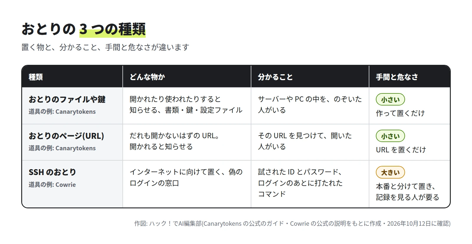 表。おとりのファイルや鍵は、開かれたり使われたりすると知らせる書類・鍵・設定ファイルで、手間と危なさは小さい。おとりのページ(URL)は、だれも開かないはずの URL で、小さい。SSH のおとりは、インターネットに向けて置く偽のログインの窓口で、試された ID とパスワード、打たれたコマンドが分かる。手間と危なさは大きい