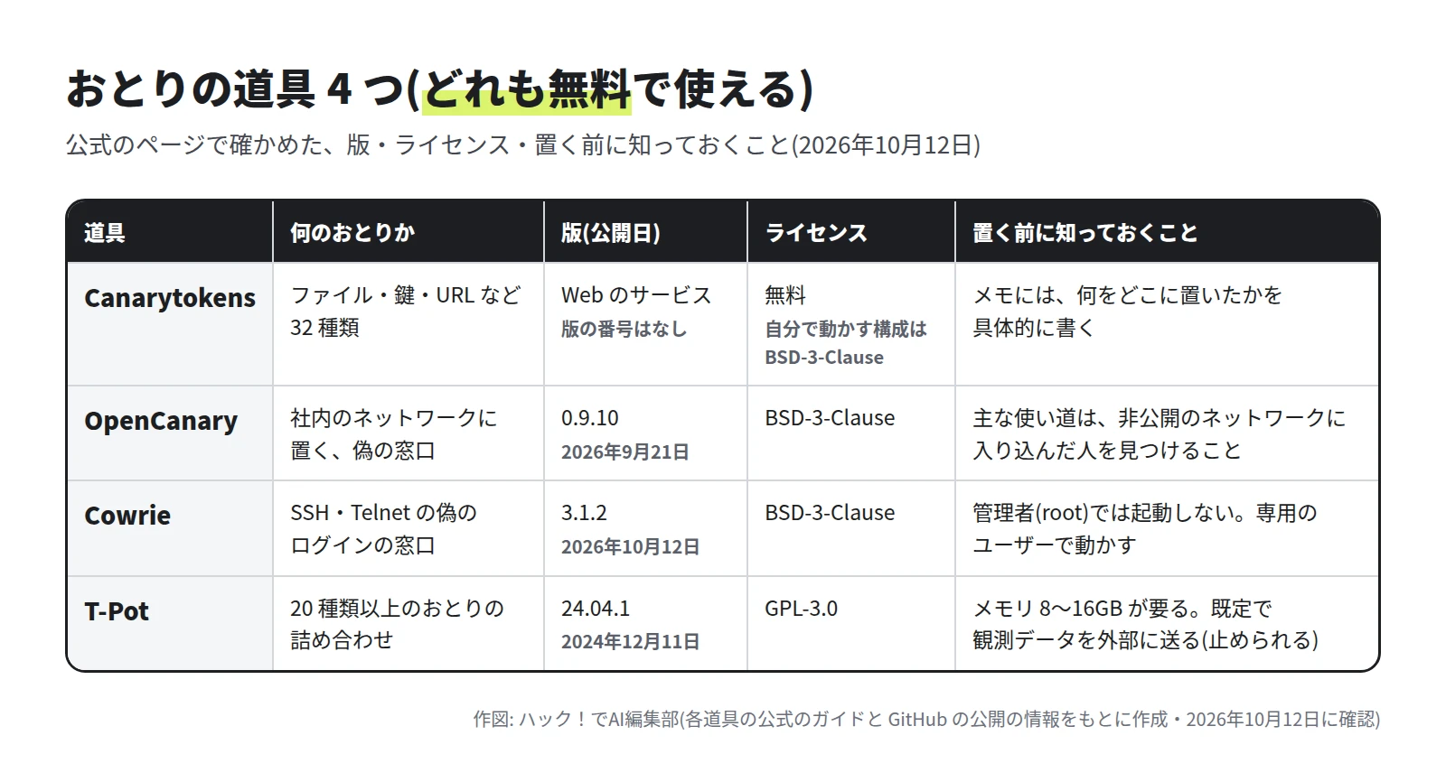 表。Canarytokens はファイル・鍵・URL など 32 種類のおとりを作る Web のサービスで無料。OpenCanary 0.9.10 は社内のネットワークに置く偽の窓口で BSD-3-Clause。Cowrie 3.1.2 は SSH・Telnet の偽のログインの窓口で BSD-3-Clause。T-Pot 24.04.1 は 20 種類以上のおとりの詰め合わせで GPL-3.0、メモリ 8〜16GB が要る