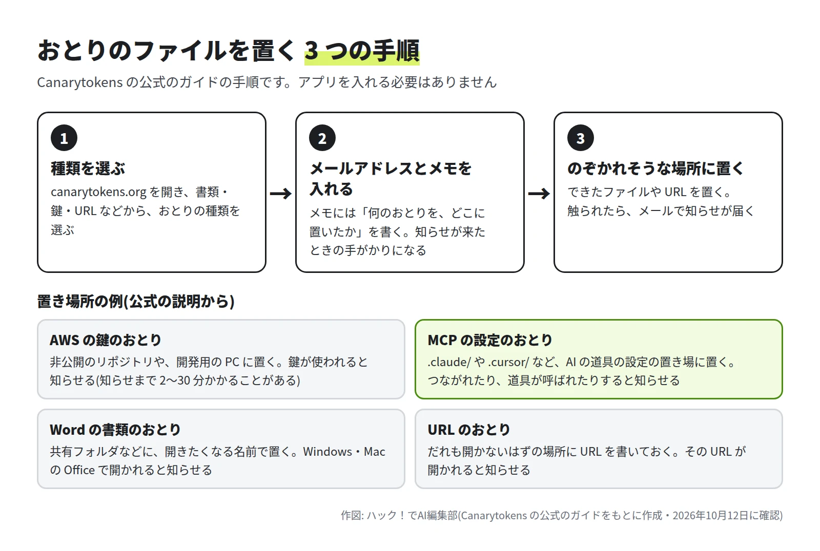 手順は、1 種類を選ぶ、2 メールアドレスとメモを入れる、3 のぞかれそうな場所に置く。置き場所の例は、AWS の鍵のおとり(非公開のリポジトリや開発用の PC)、MCP の設定のおとり(.claude/ や .cursor/ など AI の道具の設定の置き場)、Word の書類のおとり(共有フォルダ)、URL のおとり(だれも開かないはずの場所)