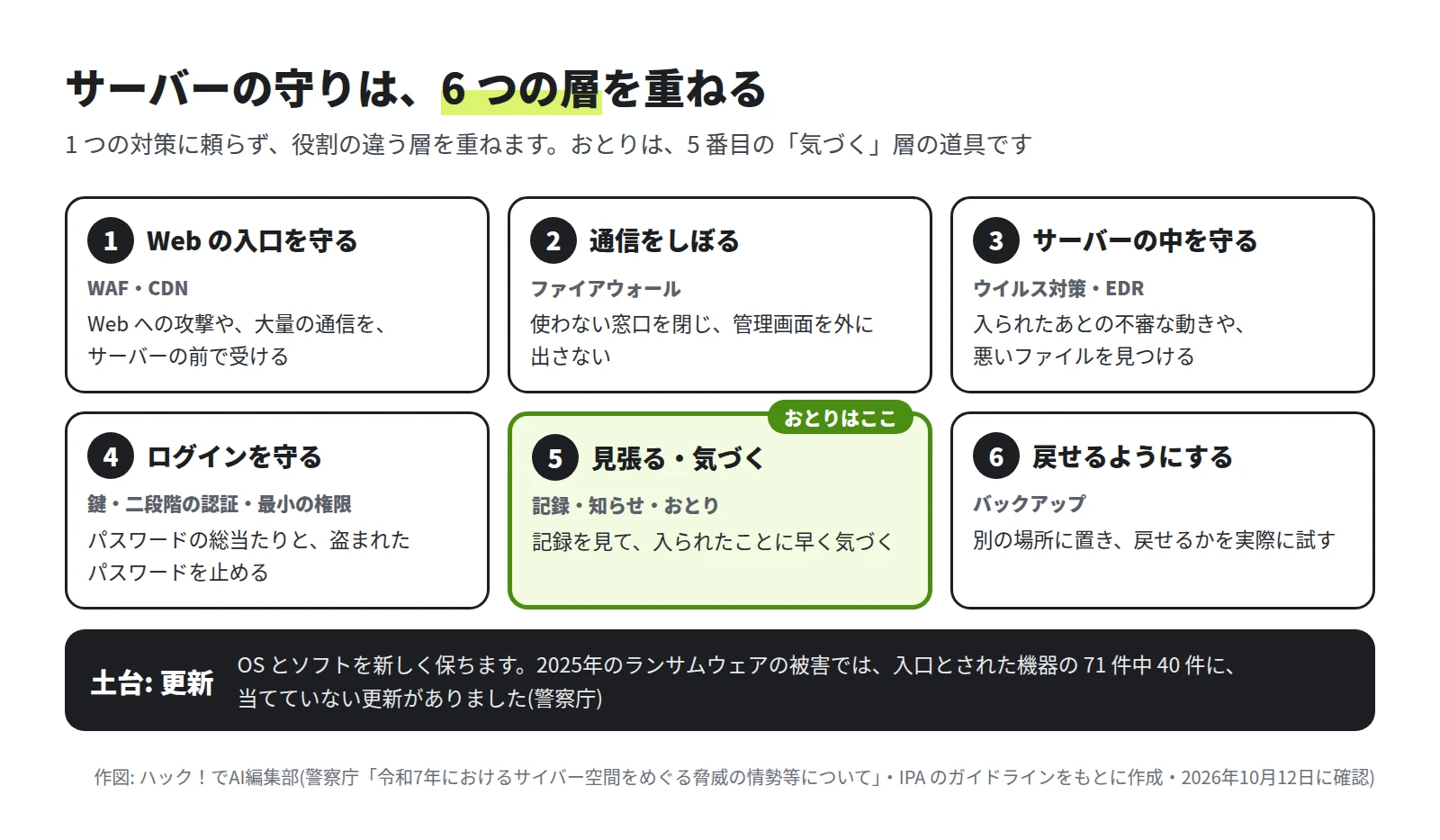 6 つの枠。1 Web の入口を守る(WAF・CDN)、2 通信をしぼる(ファイアウォール)、3 サーバーの中を守る(ウイルス対策・EDR)、4 ログインを守る(鍵・二段階の認証・最小の権限)、5 見張る・気づく(記録・知らせ・おとり)、6 戻せるようにする(バックアップ)。下に土台の更新。入口とされた機器の 71 件中 40 件に、当てていない更新があった(警察庁)