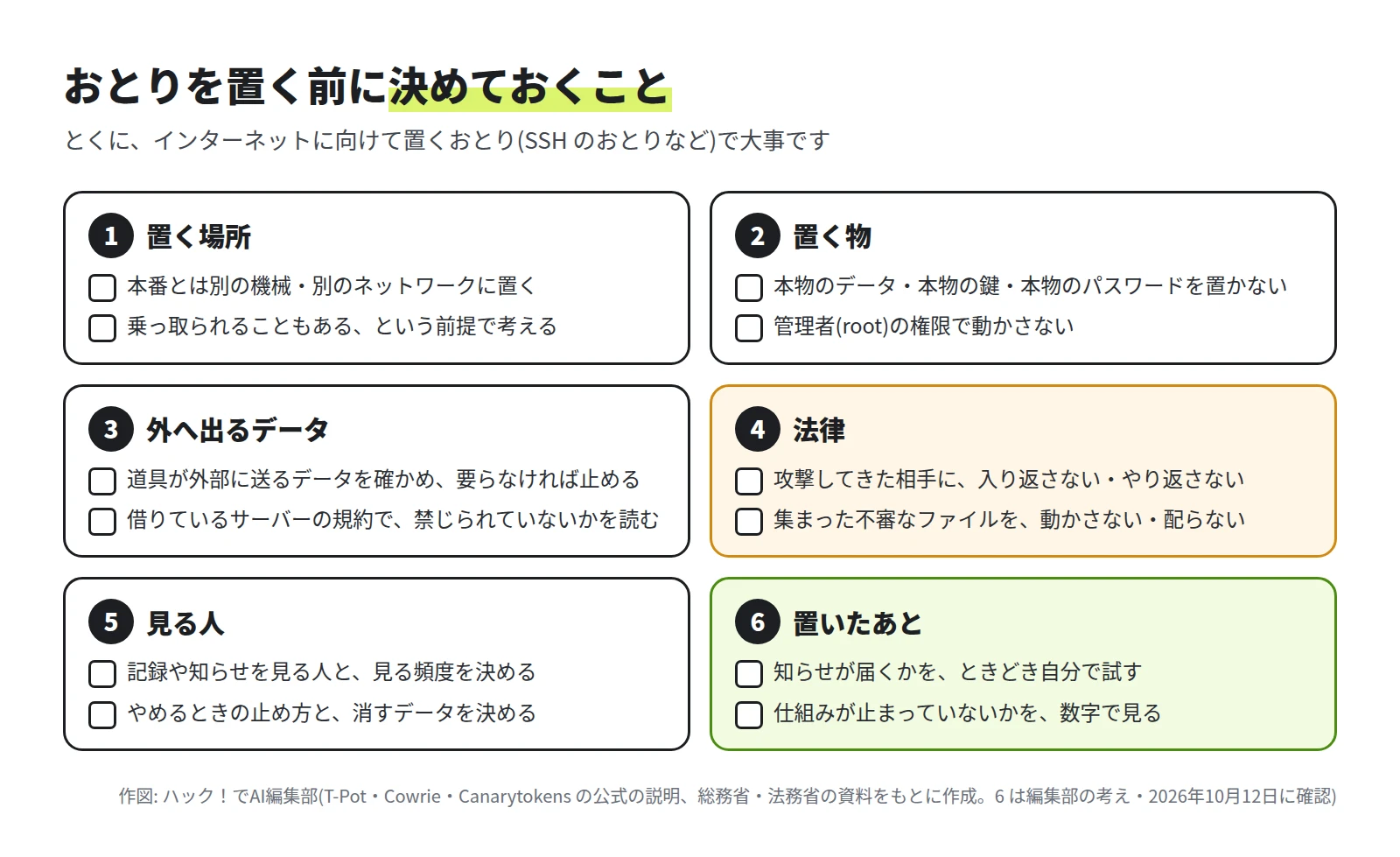 6 つのチェックリスト。1 置く場所は本番とは別の機械・別のネットワーク。2 置く物は本物のデータ・鍵・パスワードを置かない、管理者の権限で動かさない。3 外へ出るデータを確かめ、サーバーの規約を読む。4 法律は、入り返さない・やり返さない、集まった不審なファイルを動かさない・配らない。5 見る人と頻度、止め方を決める。6 置いたあとは、知らせが届くかを試し、仕組みが止まっていないかを数字で見る