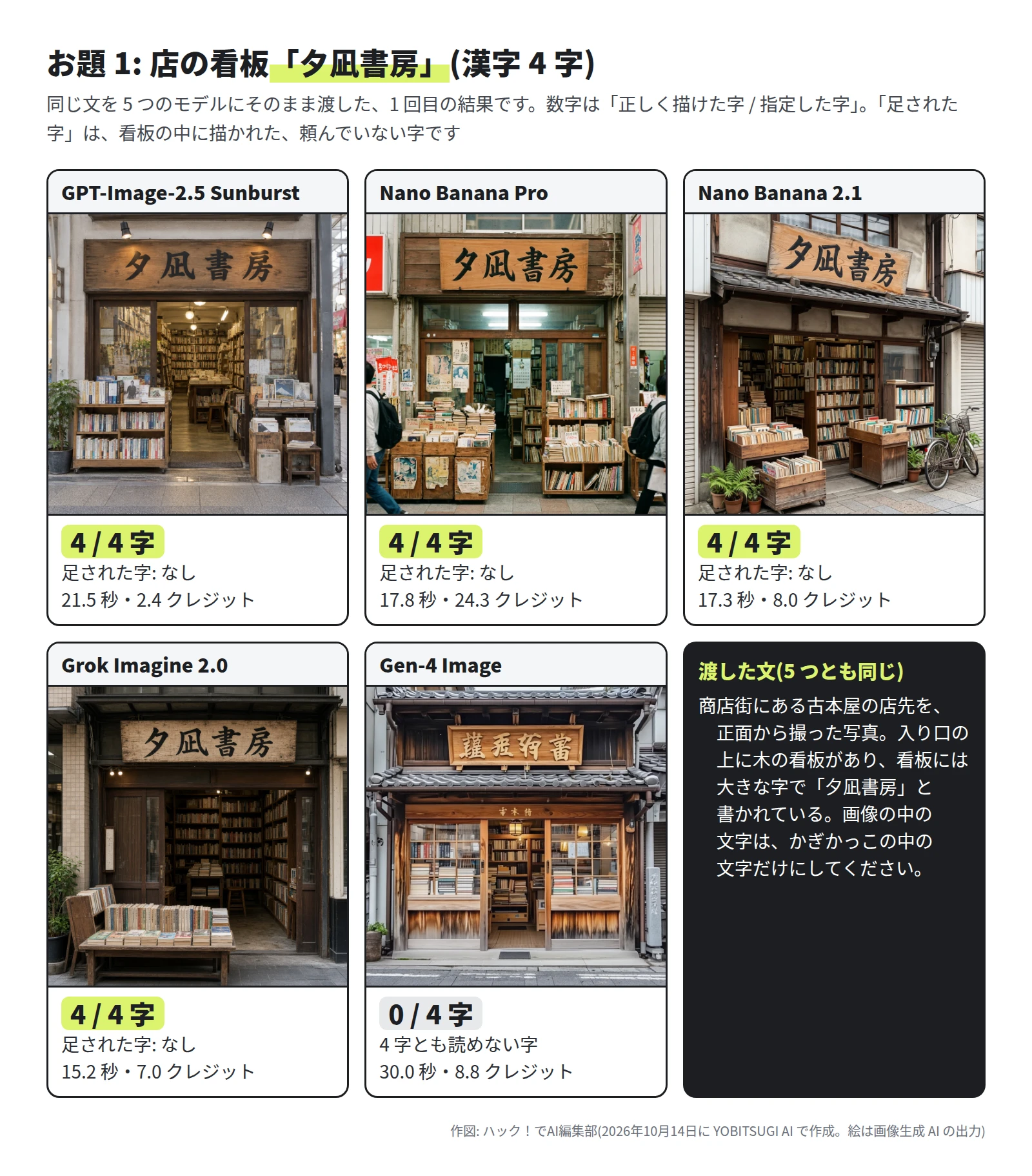 5 つのモデルが描いた古本屋の店先。GPT-Image-2.5 Sunburst・Nano Banana Pro・Nano Banana 2.1・Grok Imagine 2.0 の看板には「夕凪書房」とあり、4 / 4 字。Gen-4 Image の看板は読めない 4 字で、0 / 4 字。それぞれの秒数とクレジットも書かれている