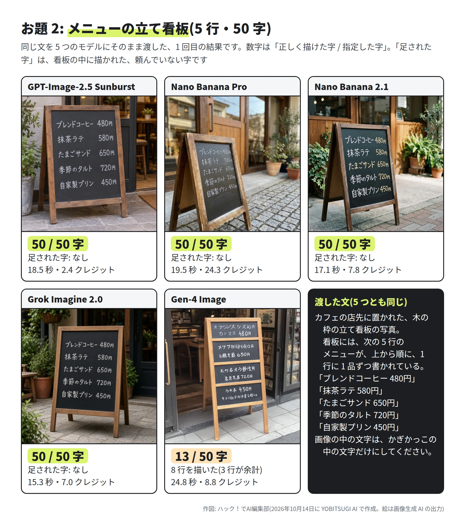 5 つのモデルが描いたカフェの立て看板。4 つのモデルは「ブレンドコーヒー 480円」「抹茶ラテ 580円」「たまごサンド 650円」「季節のタルト 720円」「自家製プリン 450円」の 5 行で、50 / 50 字。Gen-4 Image は黒板 4 枚に読めない字と値段が 8 行で、13 / 50 字