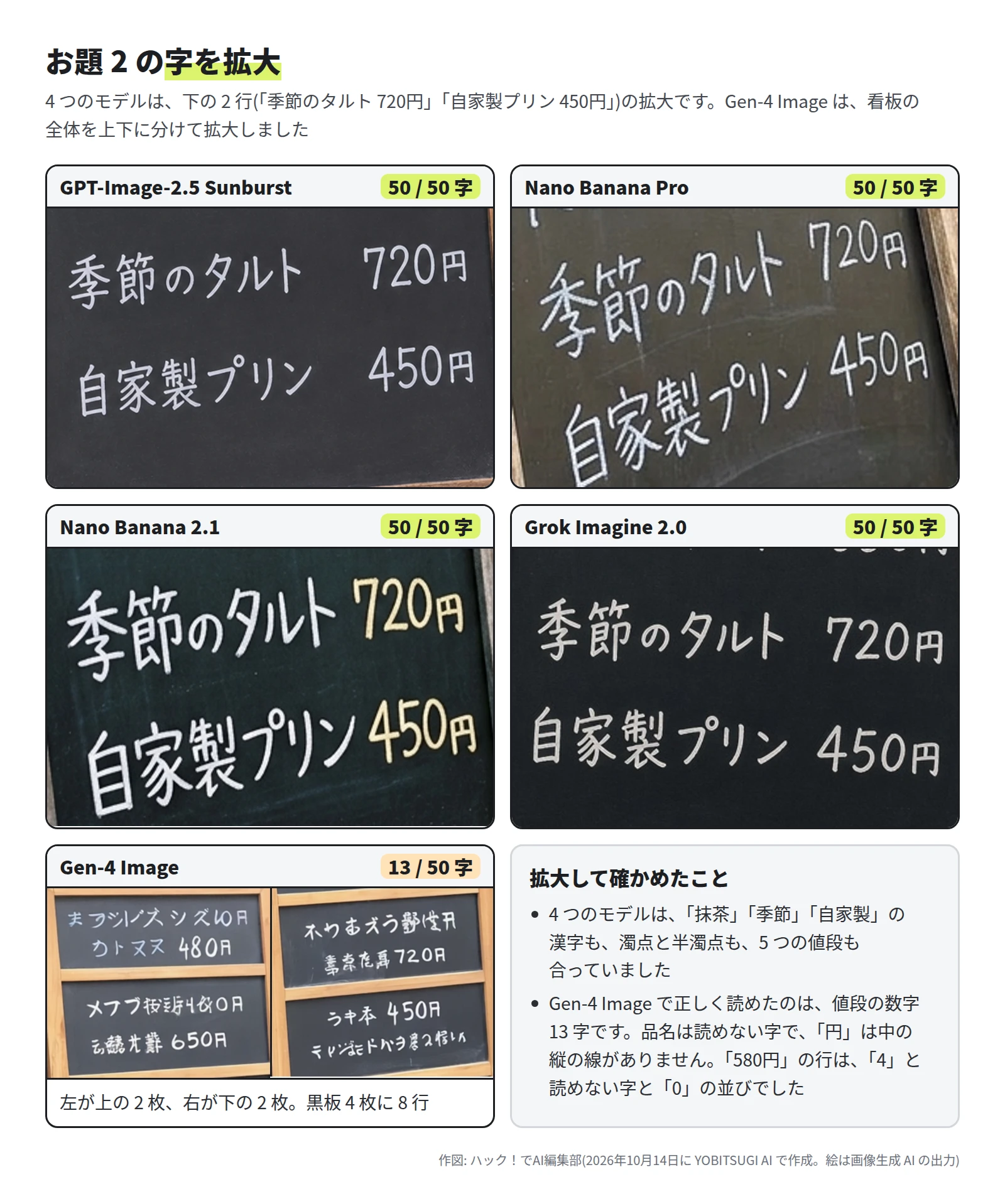 4 つのモデルの「季節のタルト 720円」「自家製プリン 450円」の拡大は、どれも正しい字。Gen-4 Image の拡大は、読めない品名と「480」「650」「720」「450」の数字。「円」は中の縦の線がない形