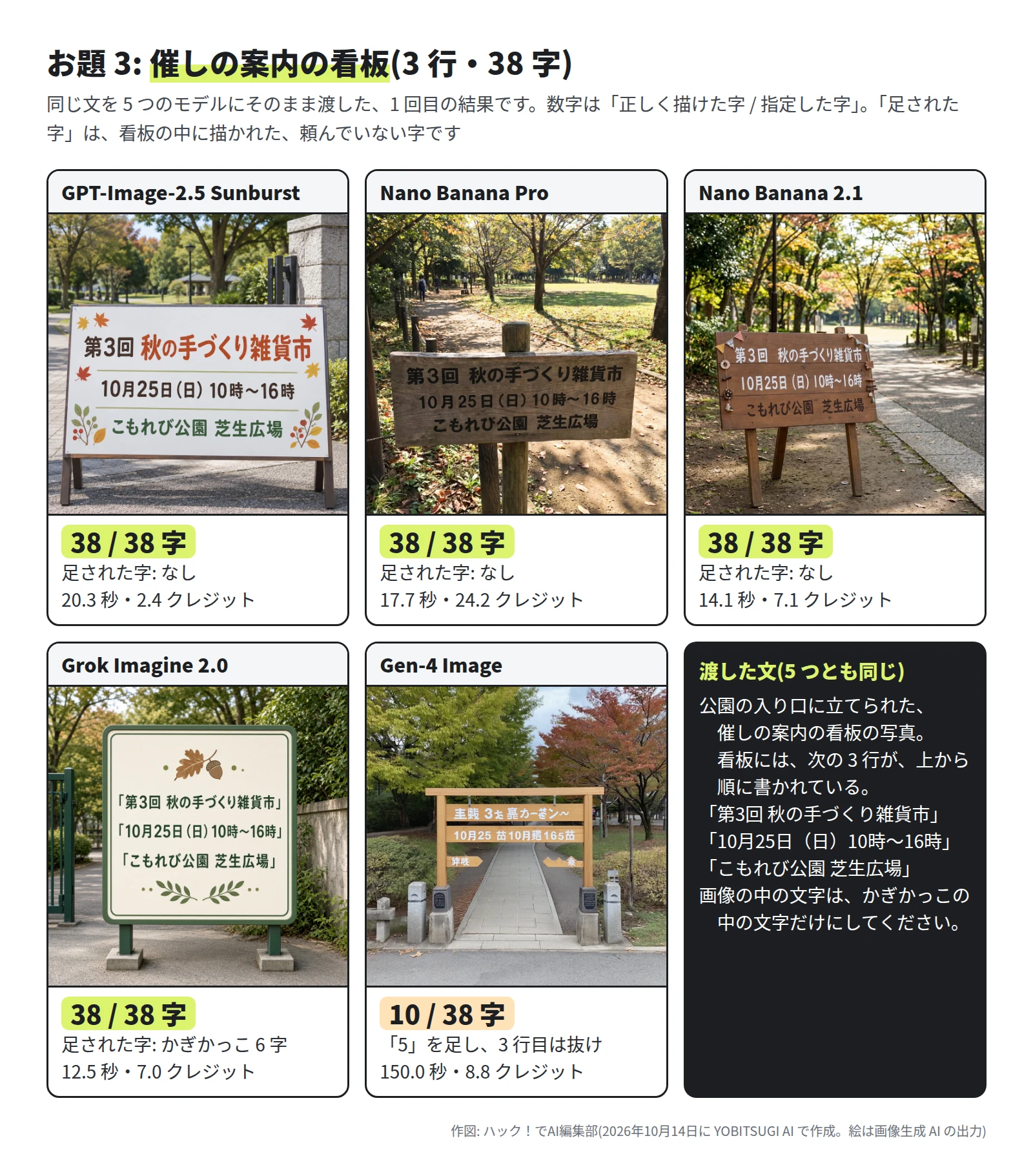 5 つのモデルが描いた公園の案内の看板。4 つのモデルは「第3回 秋の手づくり雑貨市」「10月25日(日)10時〜16時」「こもれび公園 芝生広場」の 3 行で、38 / 38 字。Grok Imagine 2.0 は各行がかぎかっこで囲まれている。Gen-4 Image は読めない字が多く、10 / 38 字