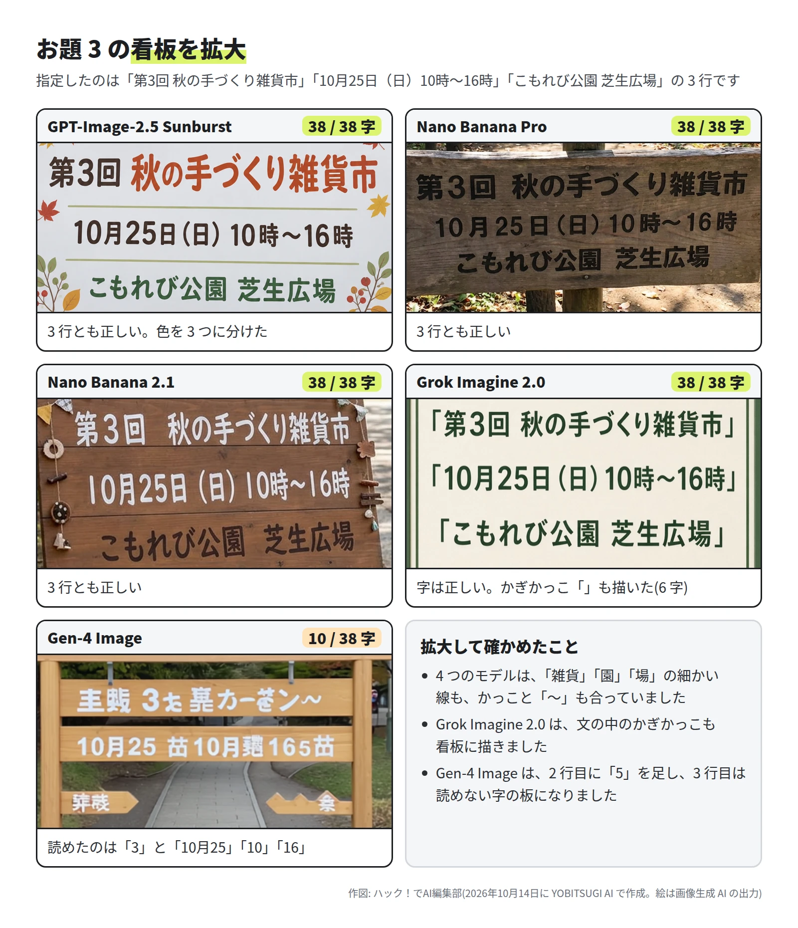 5 枚の看板の拡大。GPT-Image-2.5 Sunburst・Nano Banana Pro・Nano Banana 2.1 は 3 行とも正しい。Grok Imagine 2.0 は各行の前後にかぎかっこがある。Gen-4 Image は 1 行目が読めない字と「3」、2 行目が「10月25」「10月」「165」と読めない字、下に矢印の形の板