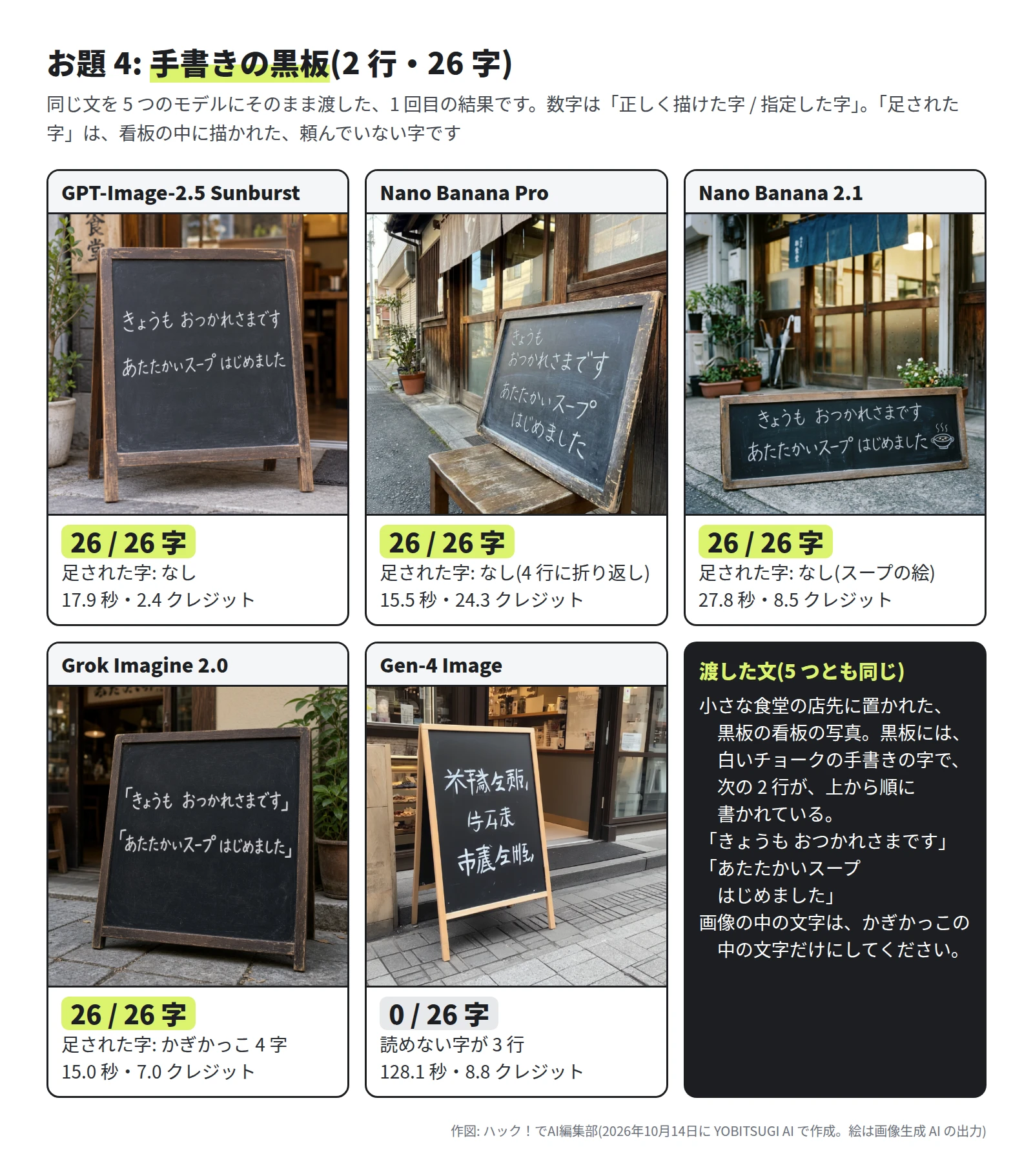 5 つのモデルが描いた食堂の店先の黒板。4 つのモデルは「きょうも おつかれさまです」「あたたかいスープ はじめました」で、26 / 26 字。Nano Banana Pro は 4 行に折り返し、Nano Banana 2.1 はスープの絵があり、Grok Imagine 2.0 はかぎかっこで囲まれている。Gen-4 Image は読めない字が 3 行で、0 / 26 字