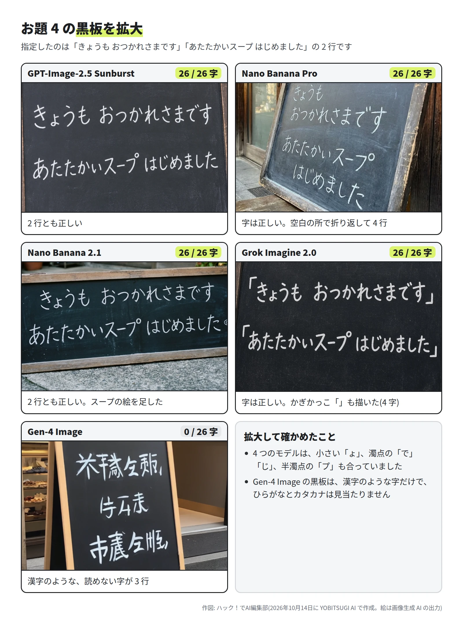 5 枚の黒板の拡大。GPT-Image-2.5 Sunburst と Nano Banana 2.1 は 2 行、Nano Banana Pro は 4 行、Grok Imagine 2.0 はかぎかっこ付きの 2 行で、どれも「きょうも おつかれさまです」「あたたかいスープ はじめました」と読める。Gen-4 Image は漢字のような字が 3 行