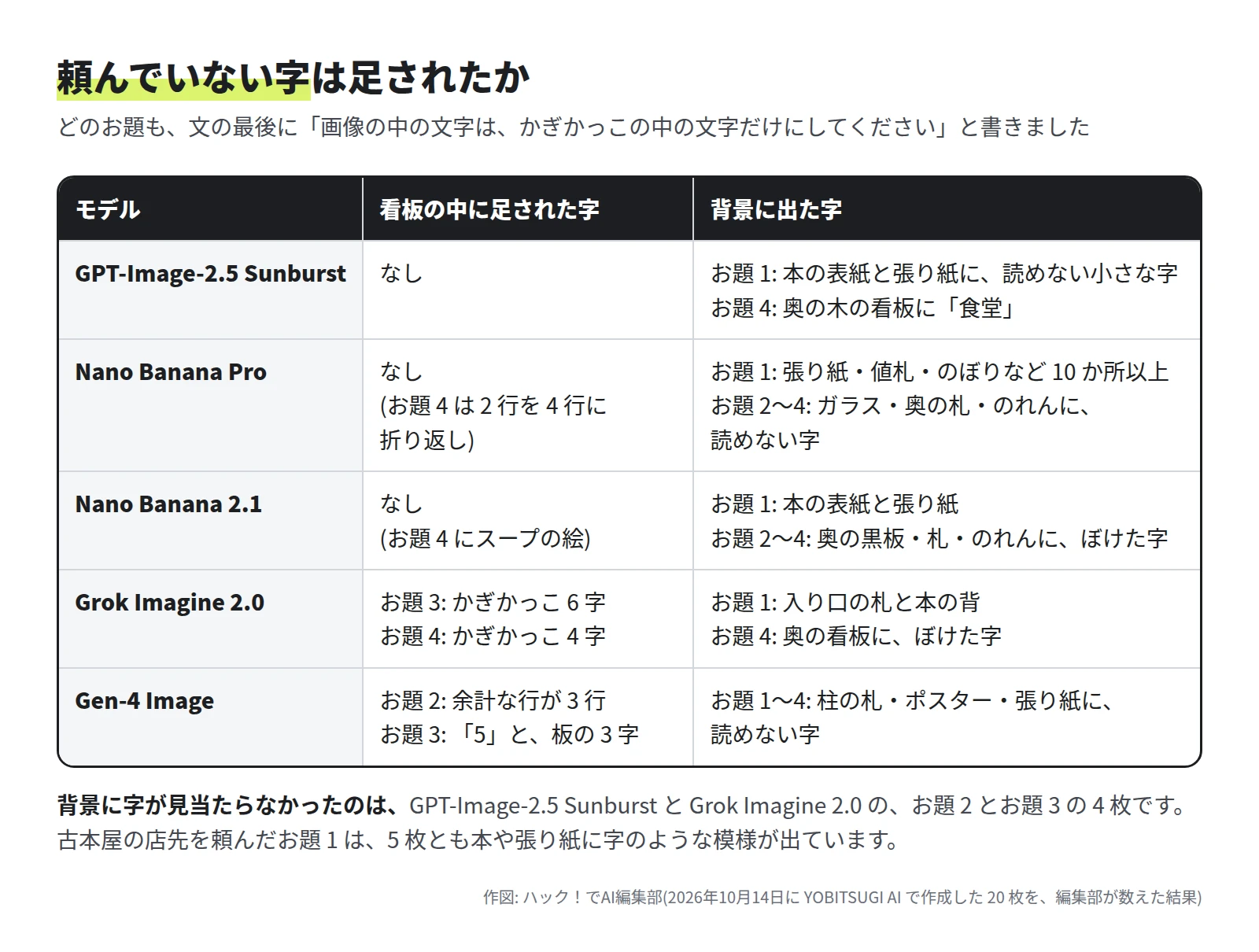 表。GPT-Image-2.5 Sunburst は看板の中はなし、背景はお題 1 の本と張り紙、お題 4 の奥の看板の「食堂」。Nano Banana Pro と Nano Banana 2.1 は看板の中はなし、背景は張り紙・札・のれんなど。Grok Imagine 2.0 はお題 3 と 4 でかぎかっこ。Gen-4 Image は余計な行と字、背景に読めない字
