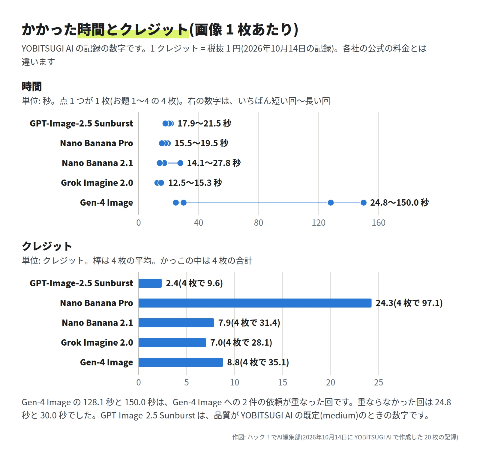 上のグラフは時間。GPT-Image-2.5 Sunburst 17.9〜21.5 秒、Nano Banana Pro 15.5〜19.5 秒、Nano Banana 2.1 14.1〜27.8 秒、Grok Imagine 2.0 12.5〜15.3 秒、Gen-4 Image 24.8〜150.0 秒。下のグラフはクレジットの平均。GPT-Image-2.5 Sunburst 2.4、Nano Banana Pro 24.3、Nano Banana 2.1 7.9、Grok Imagine 2.0 7.0、Gen-4 Image 8.8