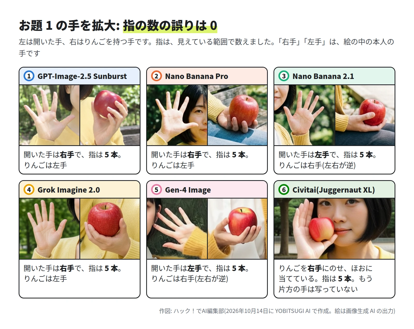 6 つのモデルの手の拡大。GPT-Image-2.5 Sunburst・Nano Banana Pro・Grok Imagine 2.0 は、開いた手が右手で指は 5 本、りんごは左手。Nano Banana 2.1 と Gen-4 Image は、開いた手が左手で指は 5 本、りんごは右手。Civitai(Juggernaut XL)は、りんごを右手にのせてほおに当てていて、指は 5 本