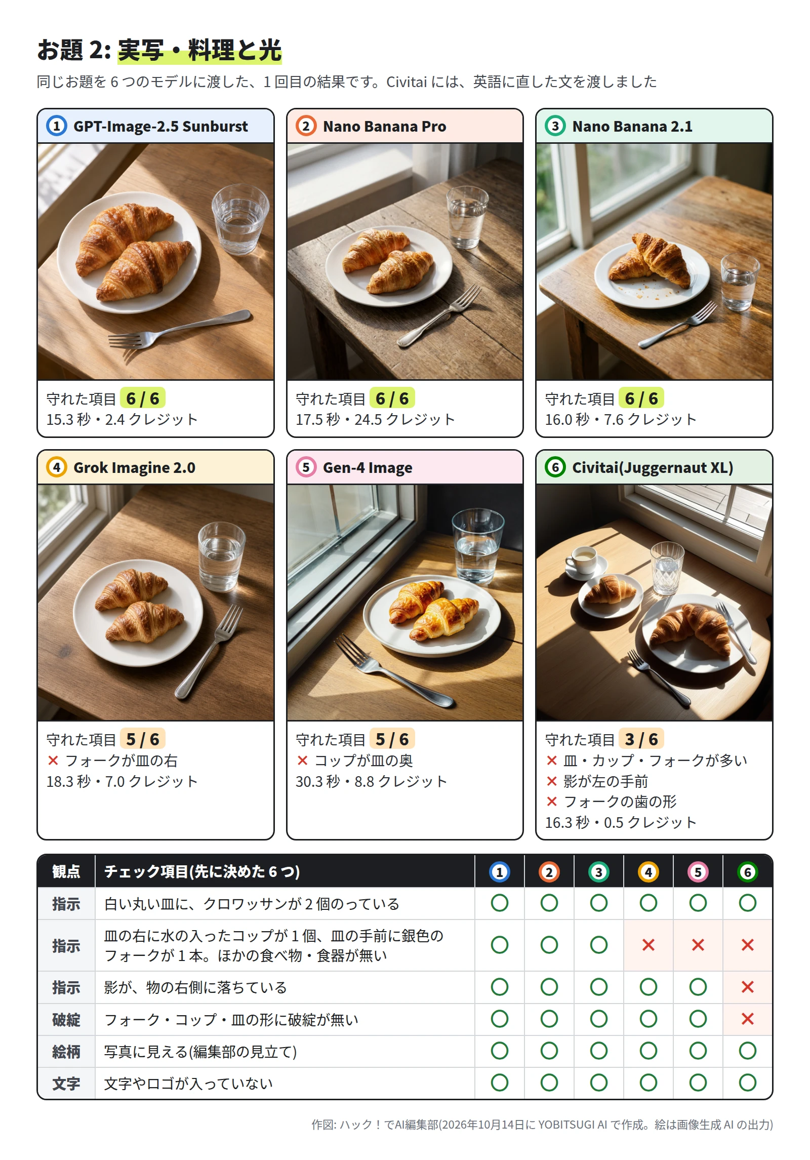 6 枚とも、窓辺の木のテーブルに、白い皿のクロワッサン 2 個と、水の入ったコップとフォークがある。GPT-Image-2.5 Sunburst・Nano Banana Pro・Nano Banana 2.1 は 6 / 6。Grok Imagine 2.0 はフォークが皿の右にあり 5 / 6。Gen-4 Image はコップが皿の奥にあり 5 / 6。Civitai(Juggernaut XL)は、小皿やカップが足され、影が左の手前に落ち、フォークの歯の形が崩れていて 3 / 6