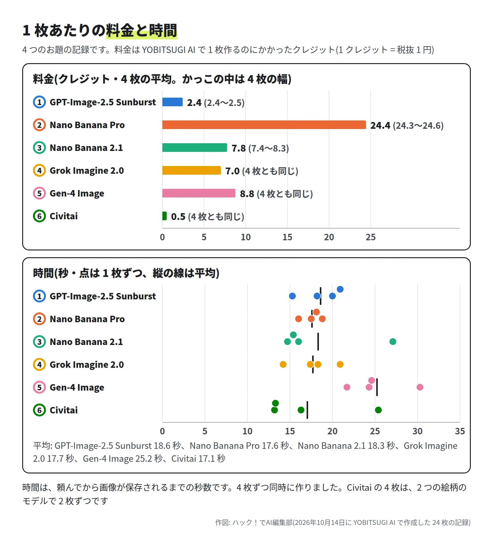 上の横棒グラフは料金の平均。GPT-Image-2.5 Sunburst 2.4、Nano Banana Pro 24.4、Nano Banana 2.1 7.8、Grok Imagine 2.0 7.0、Gen-4 Image 8.8、Civitai 0.5 クレジット。下の点のグラフは時間。平均は GPT-Image-2.5 Sunburst 18.6 秒、Nano Banana Pro 17.6 秒、Nano Banana 2.1 18.3 秒、Grok Imagine 2.0 17.7 秒、Gen-4 Image 25.2 秒、Civitai 17.1 秒