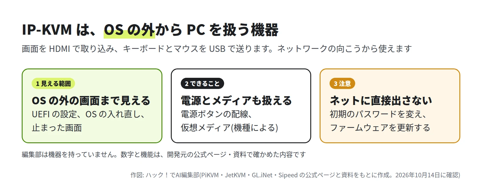 3 つの枠。1 つ目は OS の外の画面まで見える(UEFI の設定・OS の入れ直し・止まった画面)。2 つ目は電源とメディアも扱える(電源の配線・仮想メディア)。3 つ目はインターネットに直接出さない(初期のパスワード変更・ファームウェアの更新)