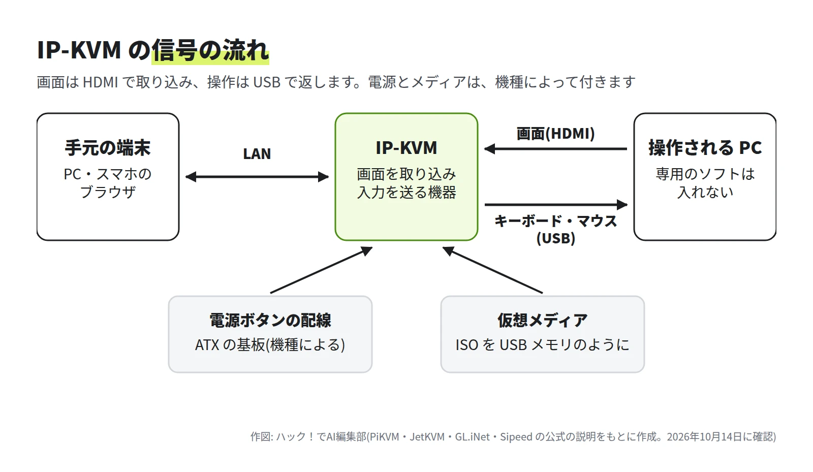 左から、手元の PC のブラウザ、LAN、IP-KVM、操作される PC。操作される PC から IP-KVM へ画面の信号(HDMI)、IP-KVM から操作される PC へキーボードとマウスの信号(USB)が流れる。IP-KVM の下に、電源ボタンの配線(ATX)と仮想メディアがある