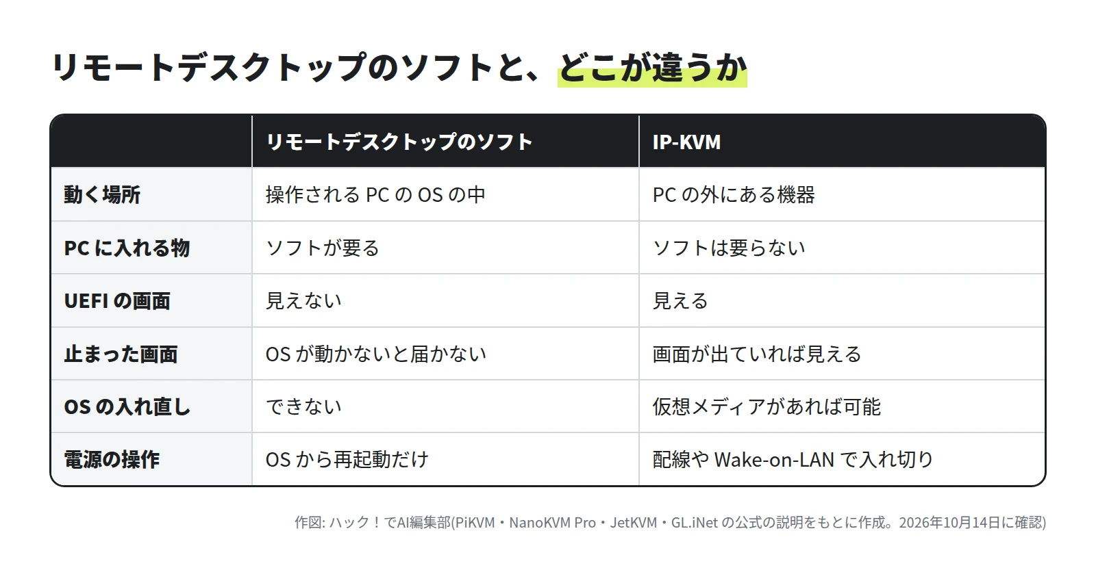 リモートデスクトップのソフトは OS の中で動き、PC にソフトが必要で、UEFI の画面・止まった画面・電源操作・OS の入れ直しは対象外。IP-KVM は PC の外の機器で動き、PC にソフトは不要で、UEFI の画面・止まった画面・OS の入れ直しに対応し、電源操作は配線か Wake-on-LAN で行う
