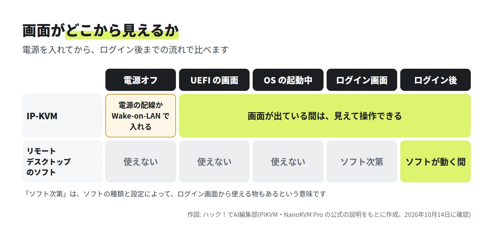 電源オフ、UEFI の画面、OS の起動中、ログイン画面、ログイン後の 5 つの段階。IP-KVM は UEFI の画面からログイン後まで見える。リモートデスクトップのソフトは OS とソフトが動いている間だけ使える。電源オフの段階は、電源の配線か Wake-on-LAN で入れる