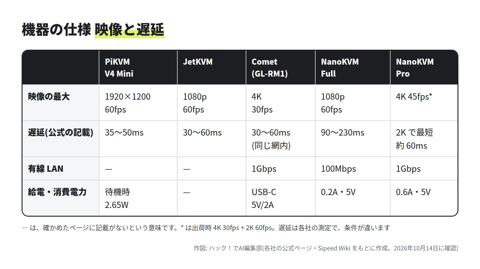 5 機種の仕様の表。PiKVM V4 Mini は 1920×1200 で 60fps、遅延の記載は 35 から 50 ミリ秒。JetKVM は 1080p で 60fps、30 から 60 ミリ秒。Comet は 4K で 30fps、30 から 60 ミリ秒、有線 LAN は 1Gbps。NanoKVM Full は 1080p で 60fps、90 から 230 ミリ秒、100Mbps。NanoKVM Pro は 4K で 45fps、2K で 60 ミリ秒、1Gbps
